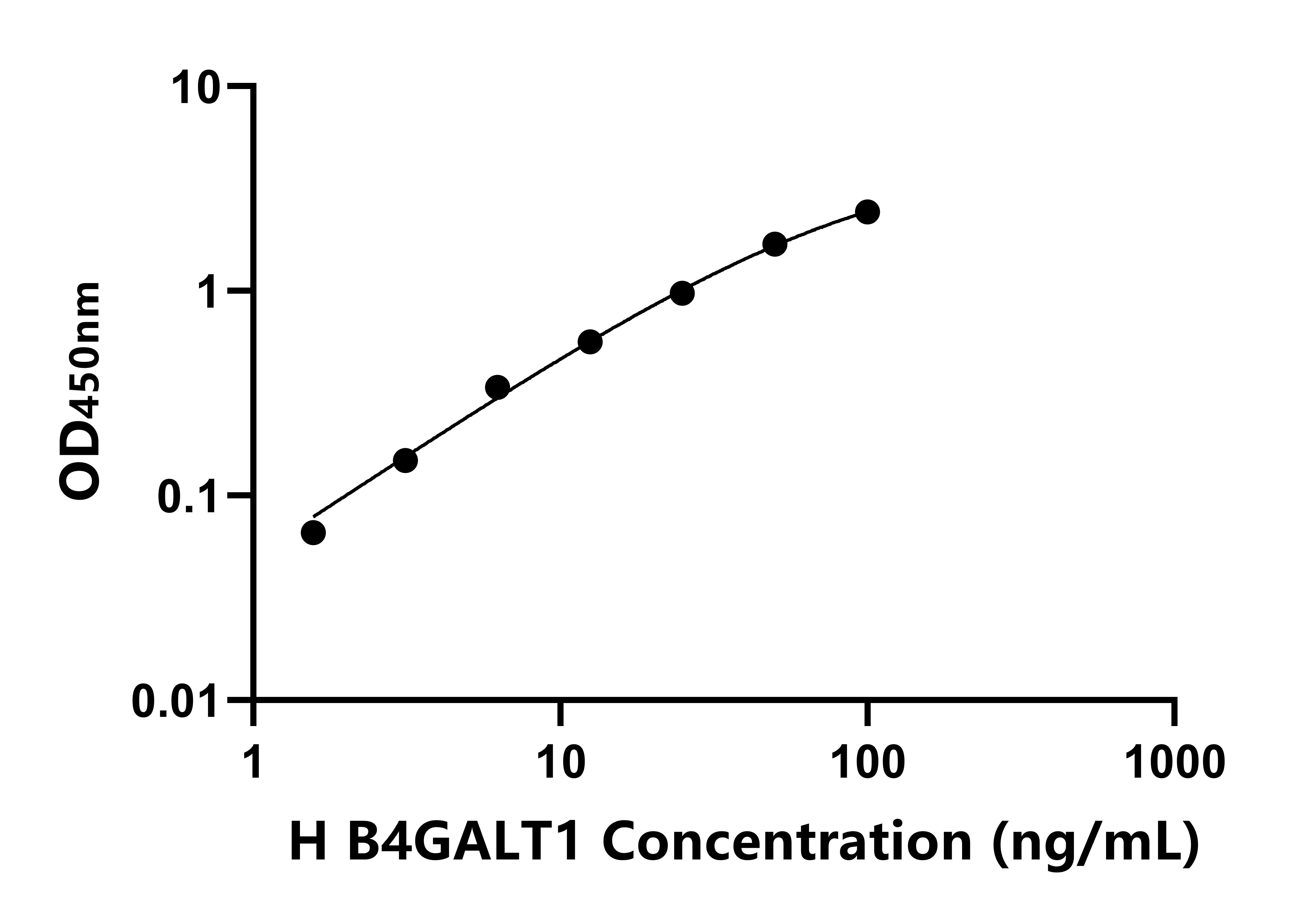 人&beta;-1,4-半乳糖轉移酶1(b4GALT1)ELISA試劑盒主圖