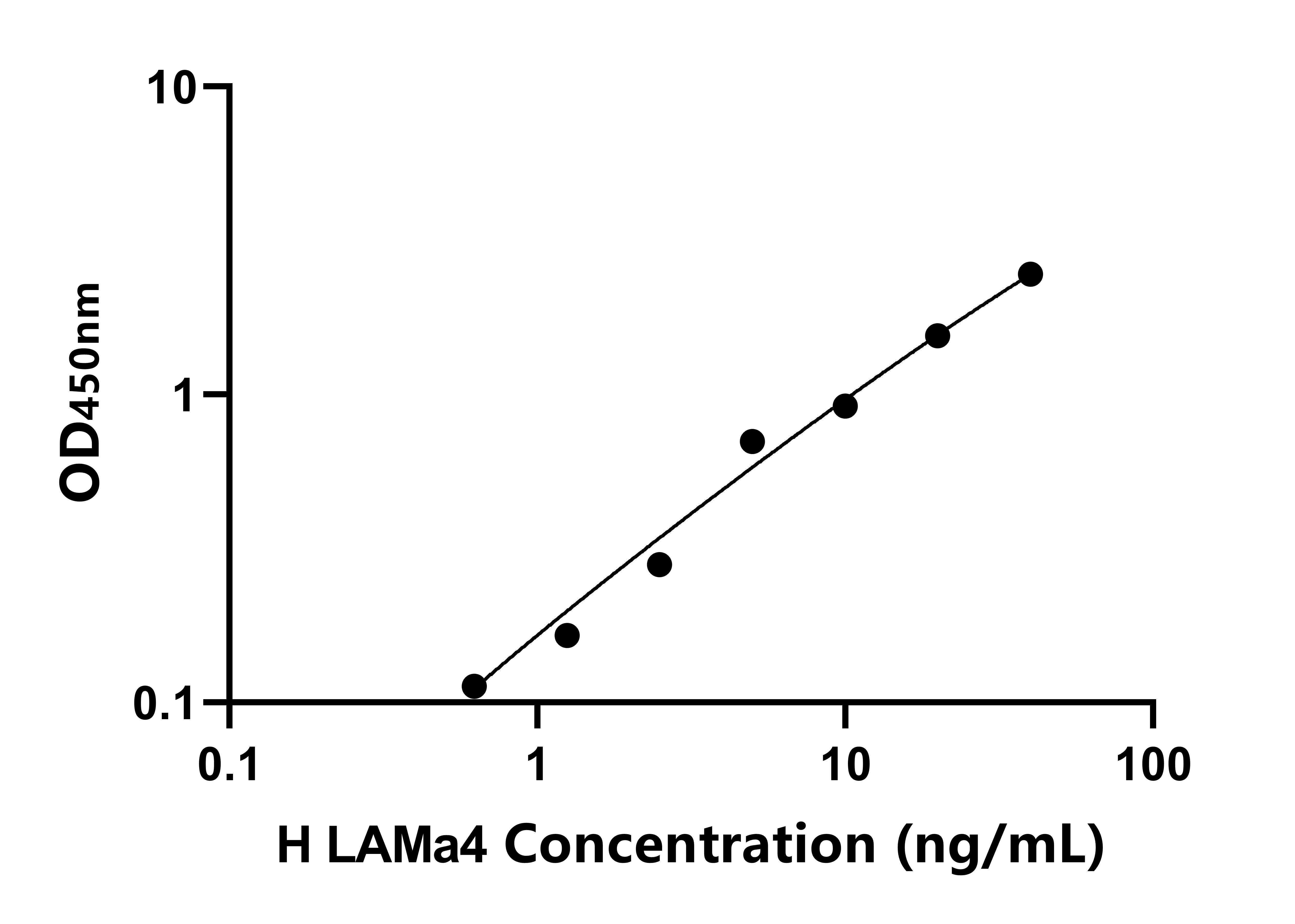 人層粘連蛋白&alpha;4(LAMa4)ELISA試劑盒主圖