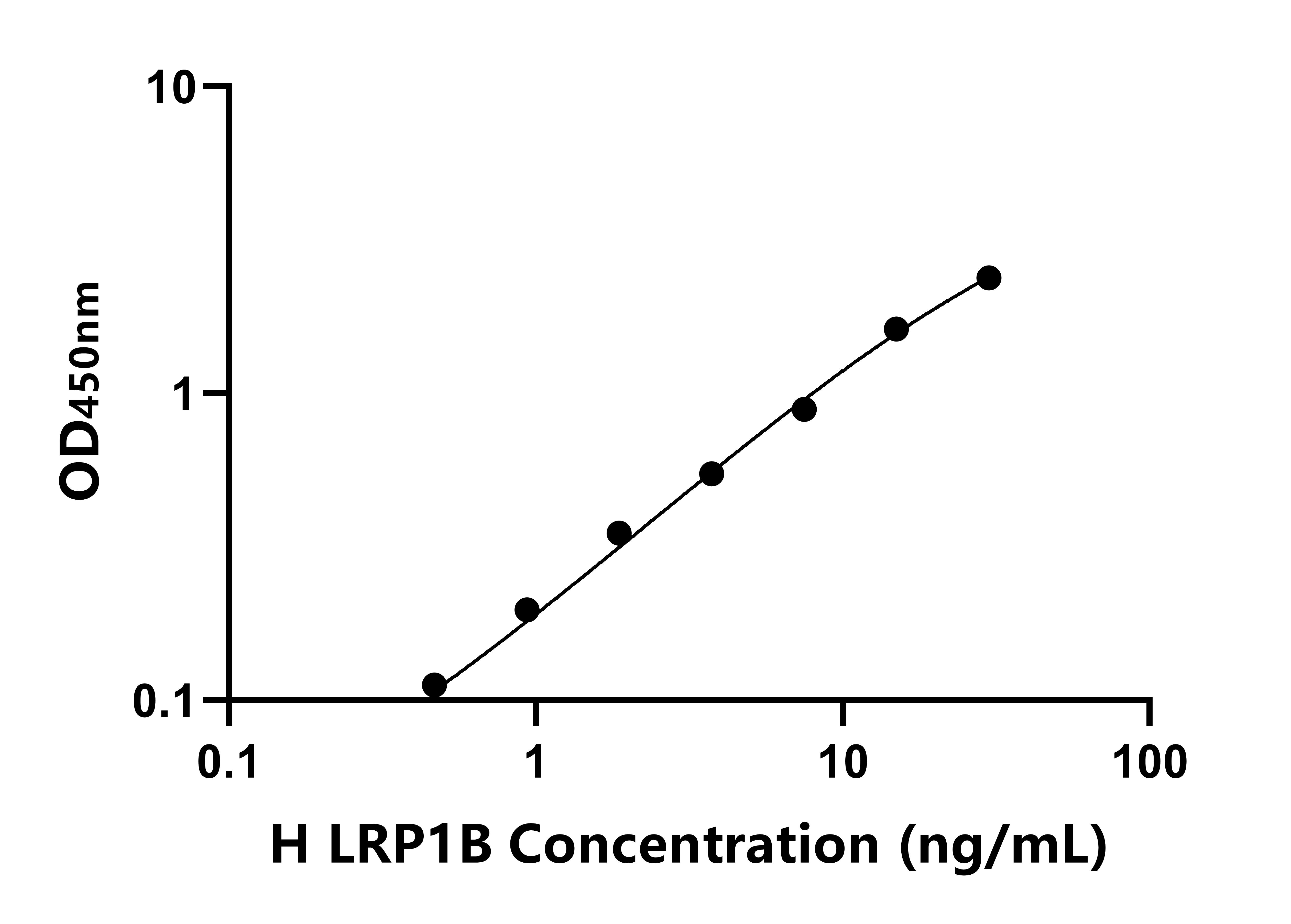 人低密度脂蛋白受體相關蛋白1B(LRP1B)ELISA試劑盒主圖