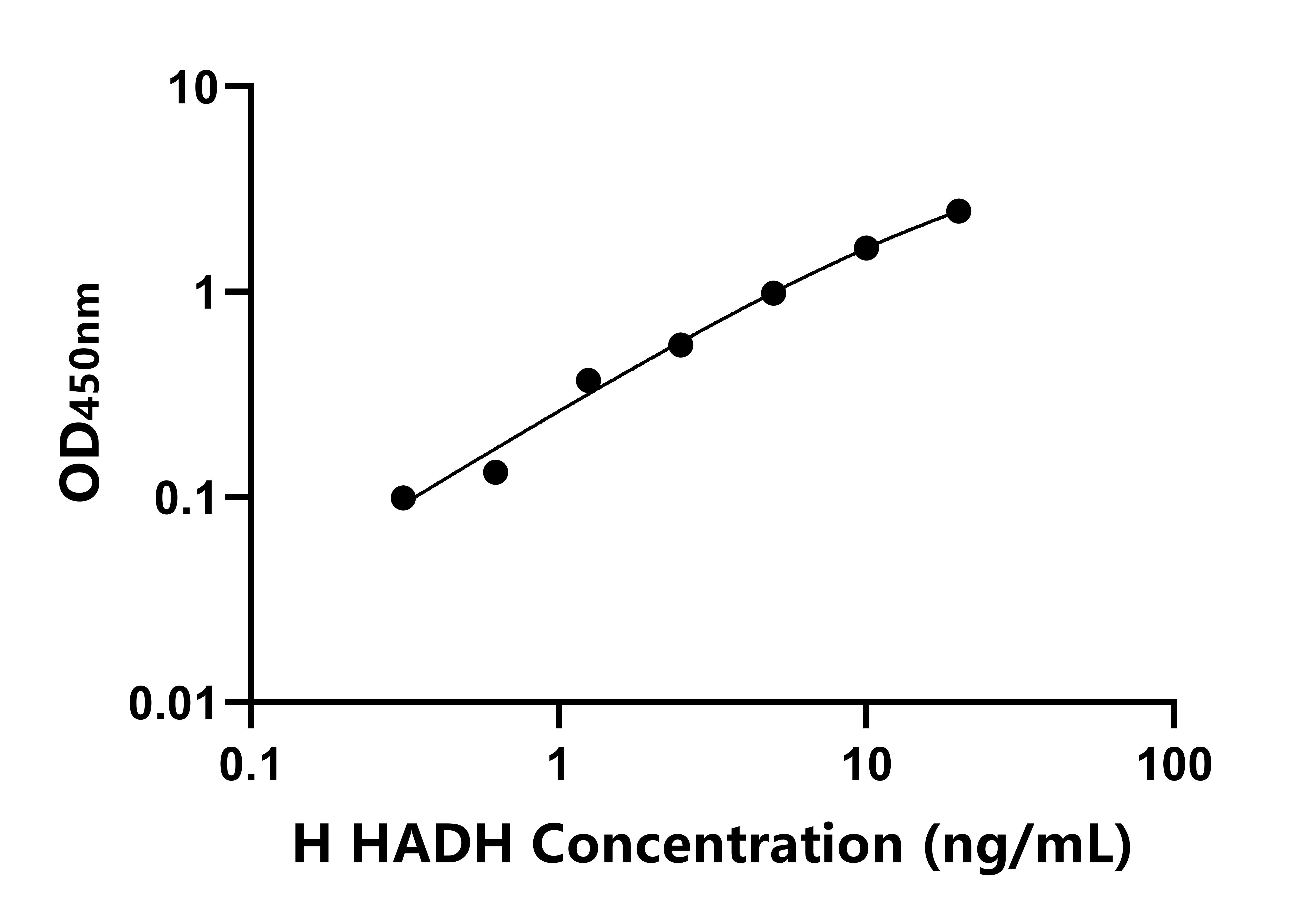 人羥烷基輔酶A脫氫酶(HADH)ELISA試劑盒主圖