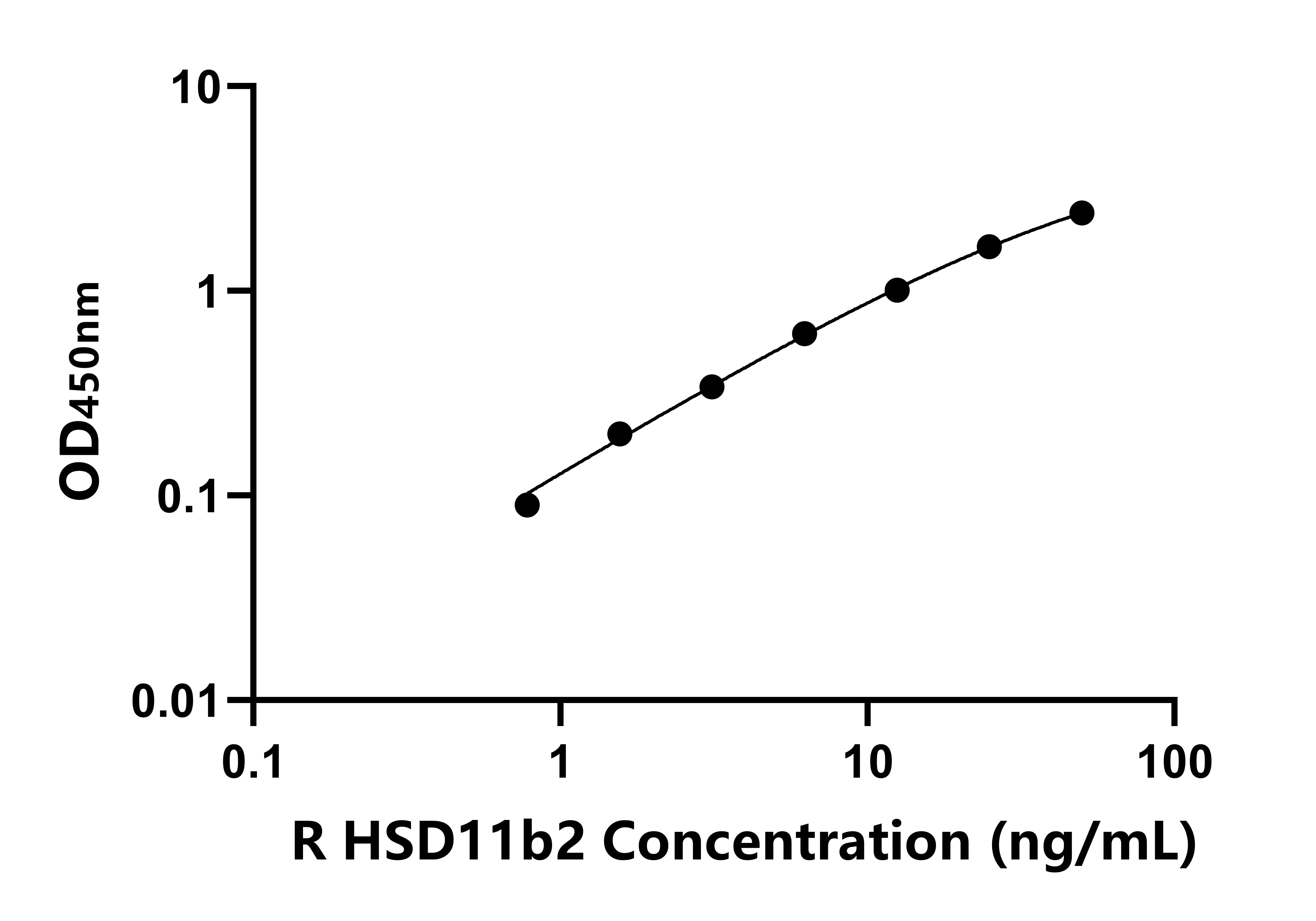 大鼠11-&beta;-羥基類(lèi)固醇脫氫酶2(HSD11b2)ELISA試劑盒主圖