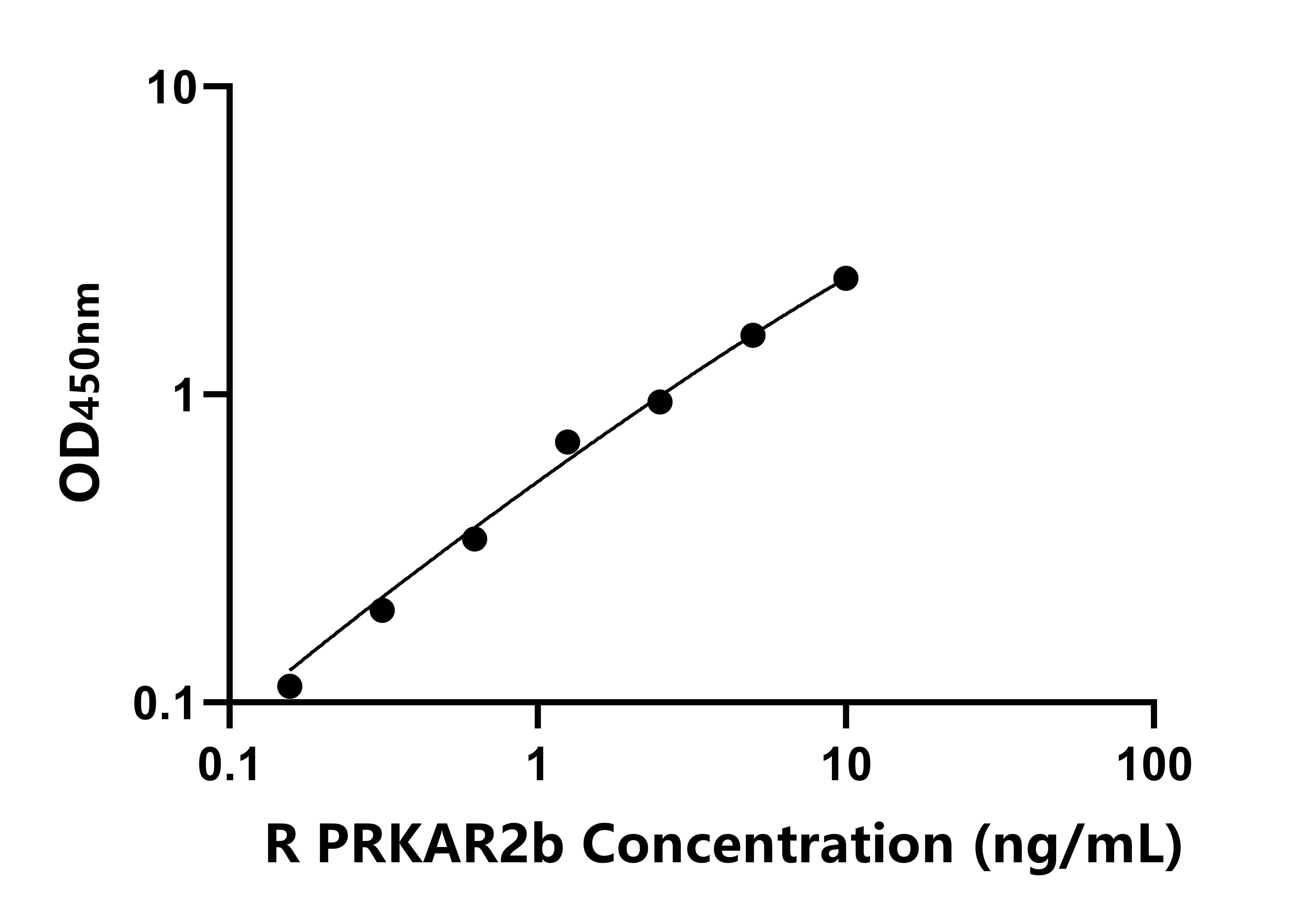 大鼠cAMP依賴性蛋白激酶調節因子Ⅱ&beta;(PRKAR2b)ELISA試劑盒主圖