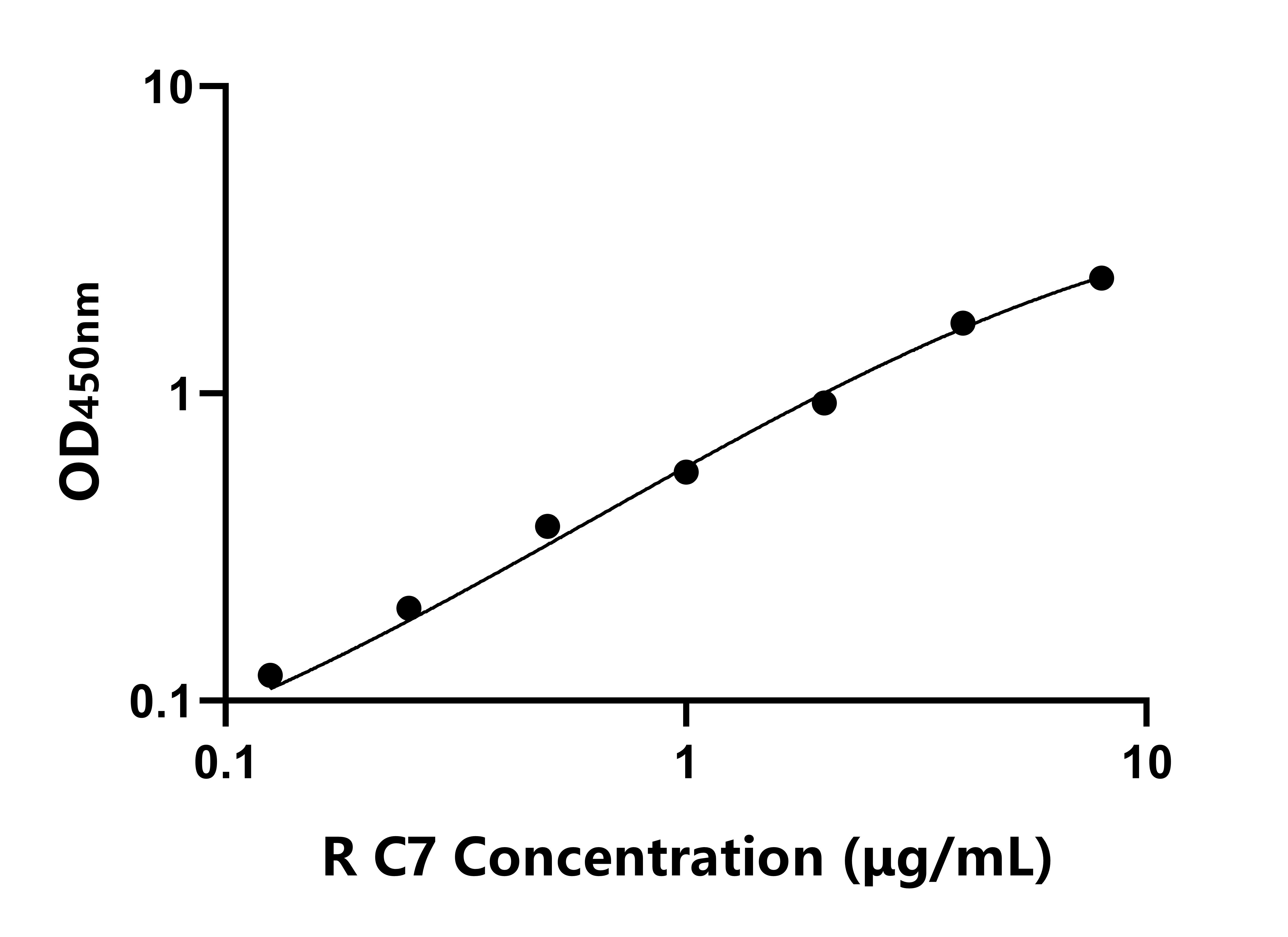 大鼠補(bǔ)體成分7(C7)ELISA試劑盒主圖