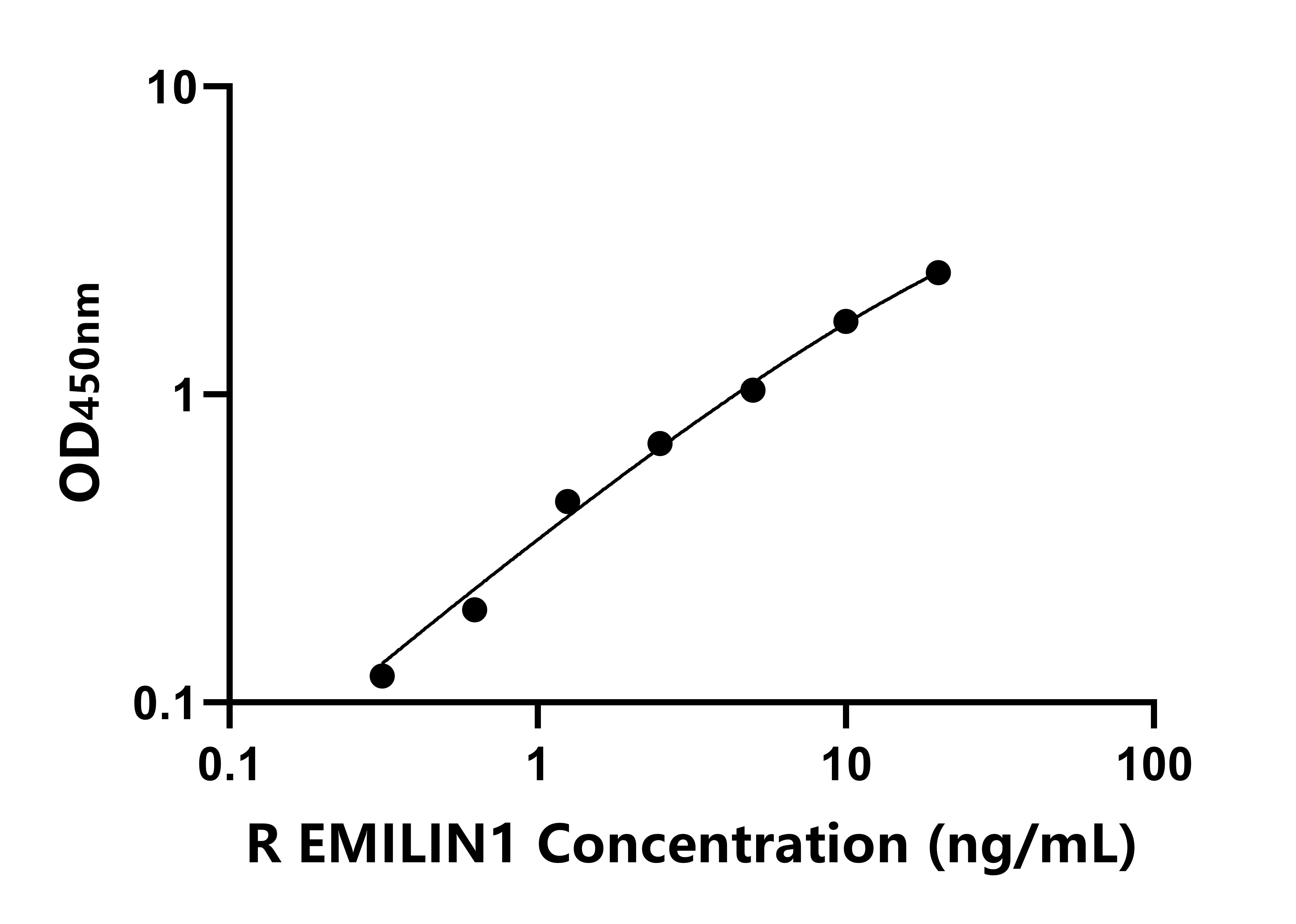 大鼠彈性蛋白微原纖維界面因子1(EMILIN1)ELISA試劑盒主圖