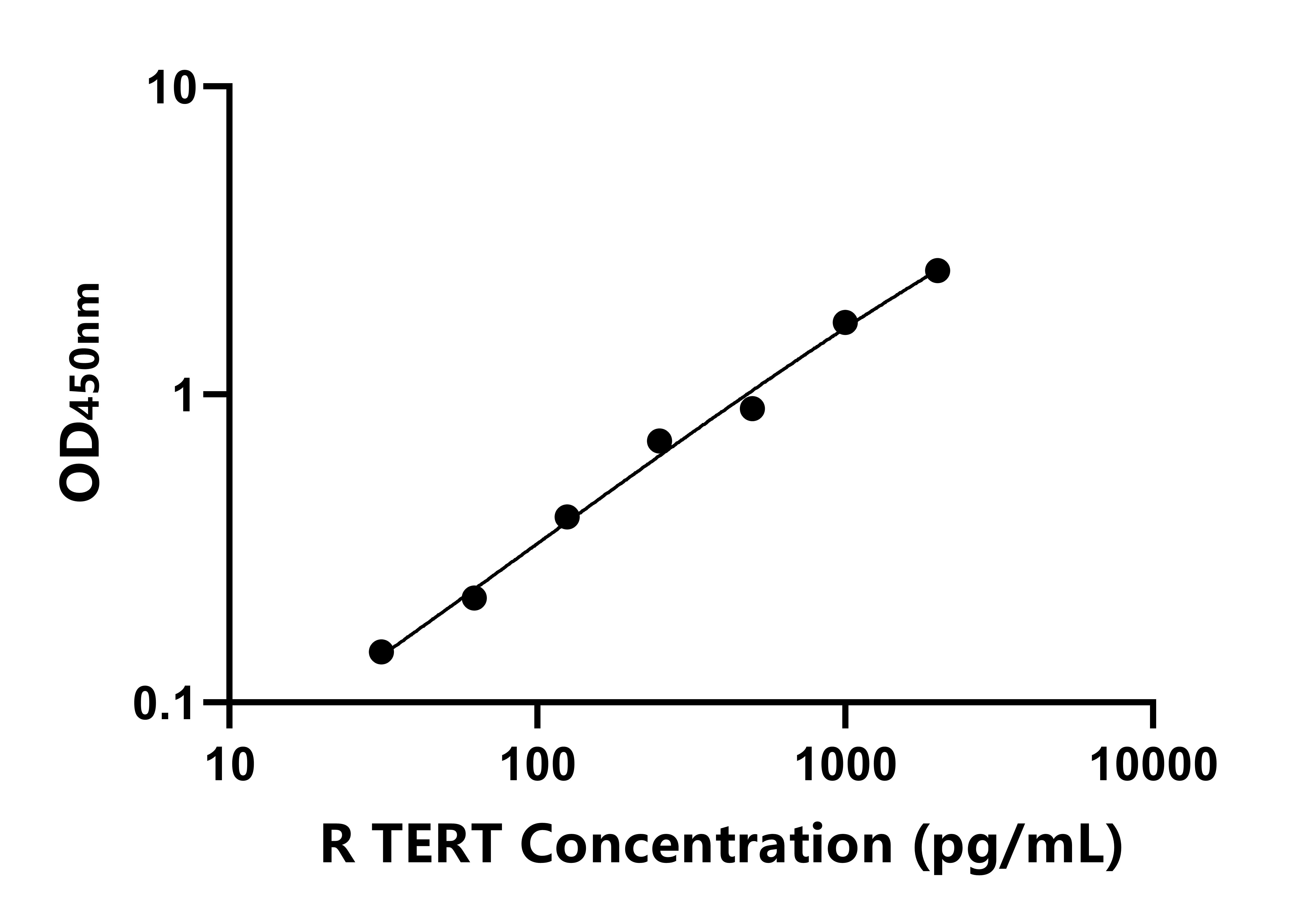 大鼠端粒酶逆轉(zhuǎn)錄酶(TERT)ELISA試劑盒主圖