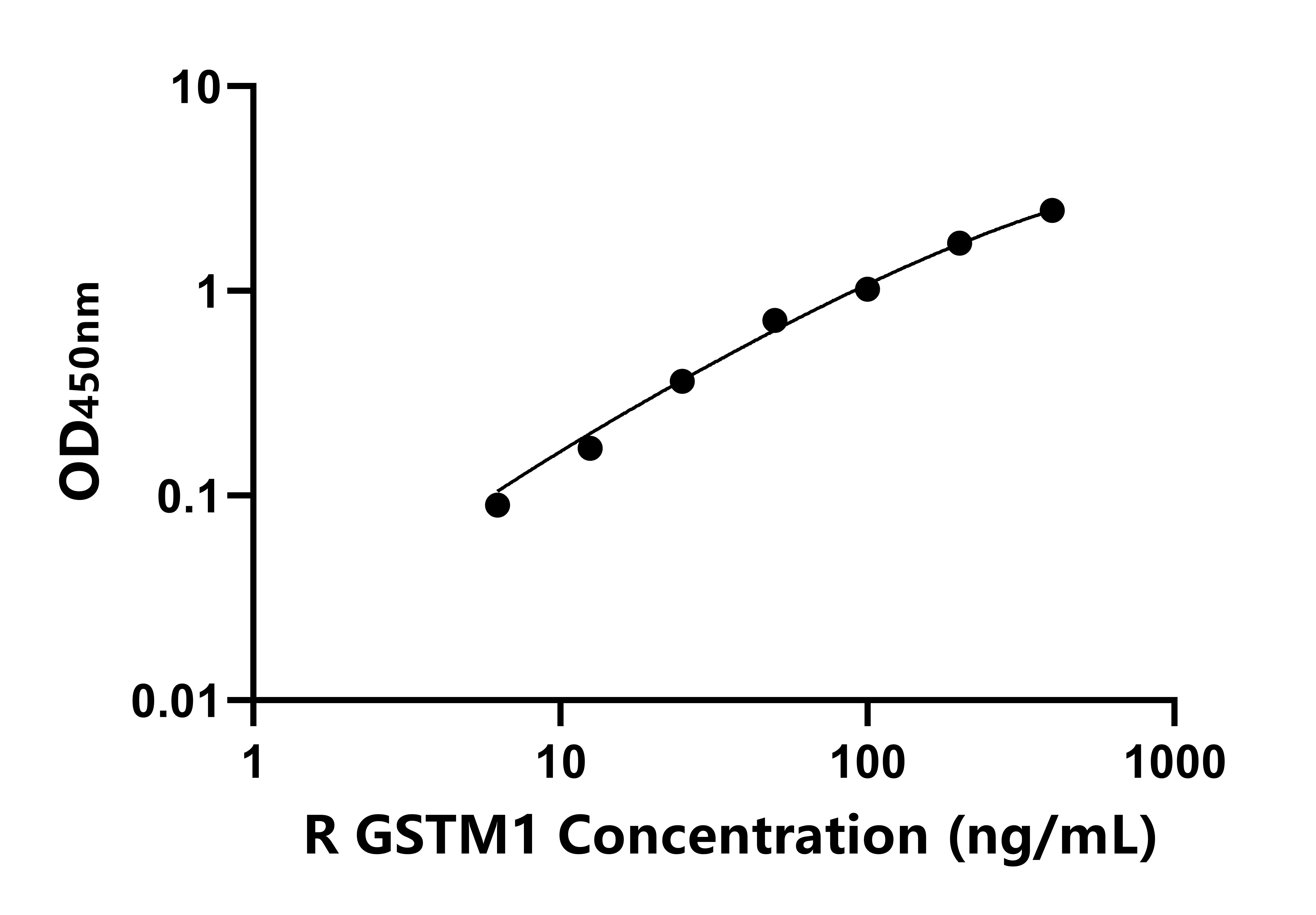 大鼠谷胱甘肽S轉移酶&mu;1(GSTM1)ELISA試劑盒主圖