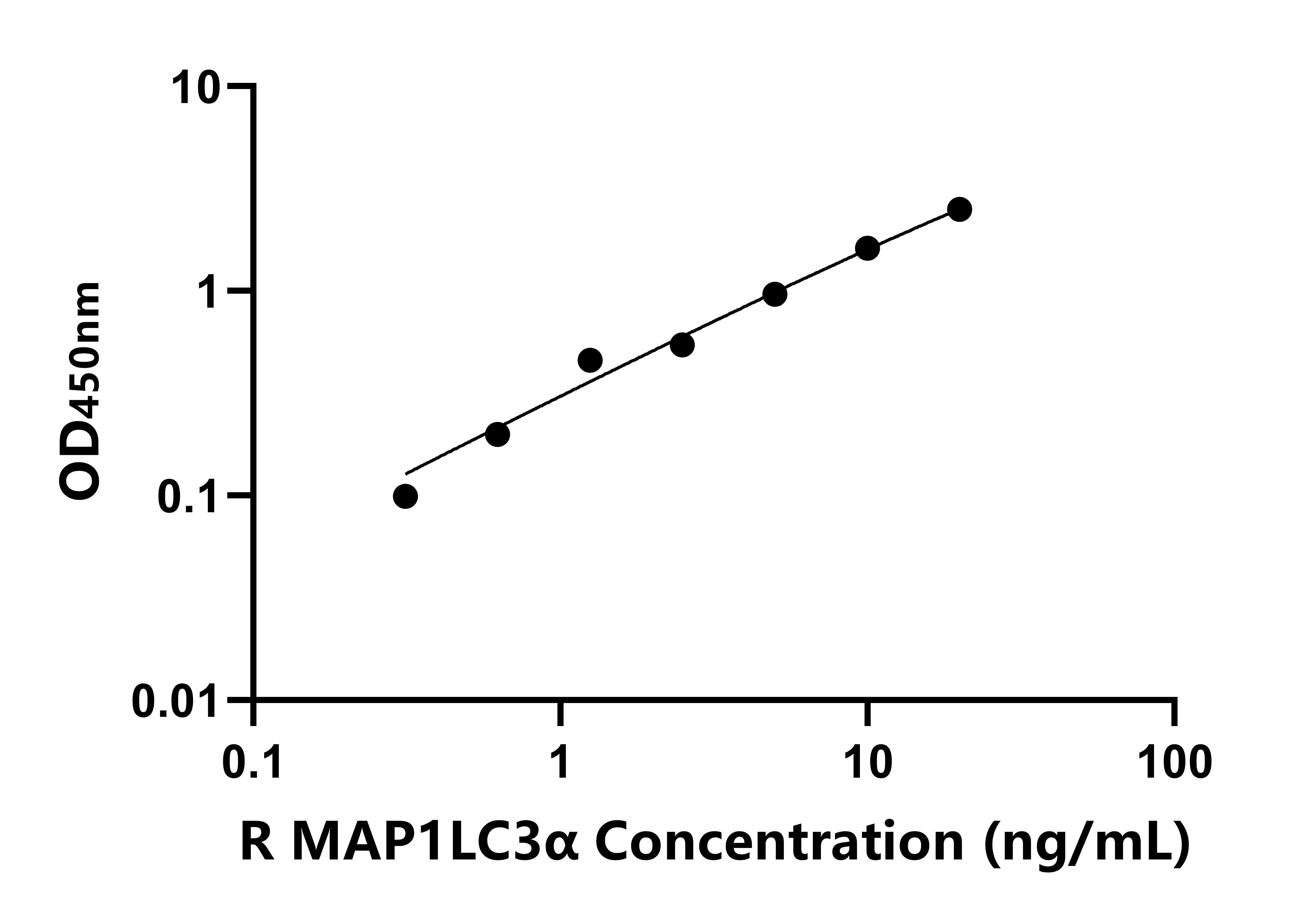 大鼠微管關聯蛋白1輕鏈3&alpha;(MAP1LC3&alpha;)ELISA試劑盒主圖