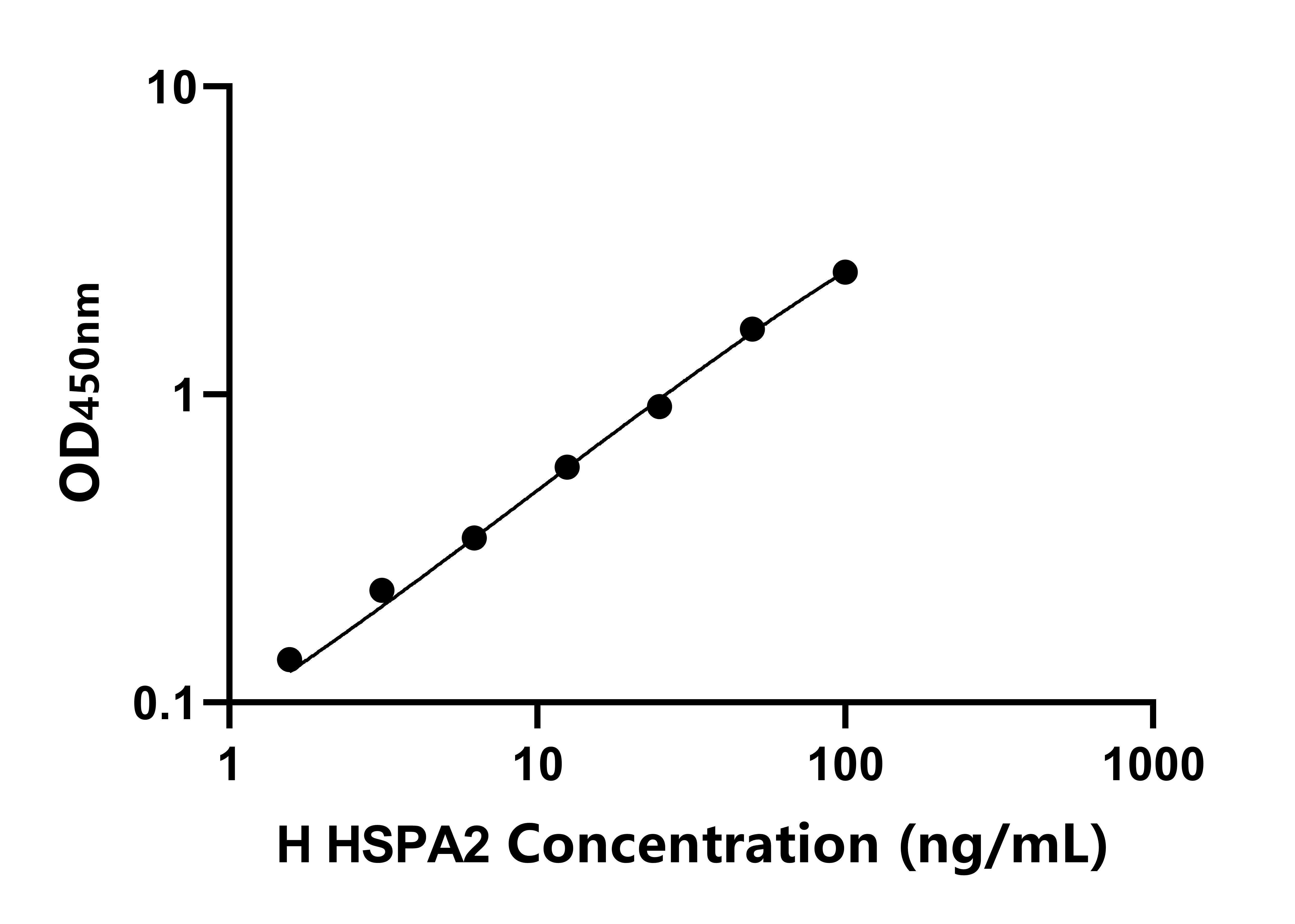 人70kDa熱休克蛋白2(HSPA2)ELISA試劑盒主圖