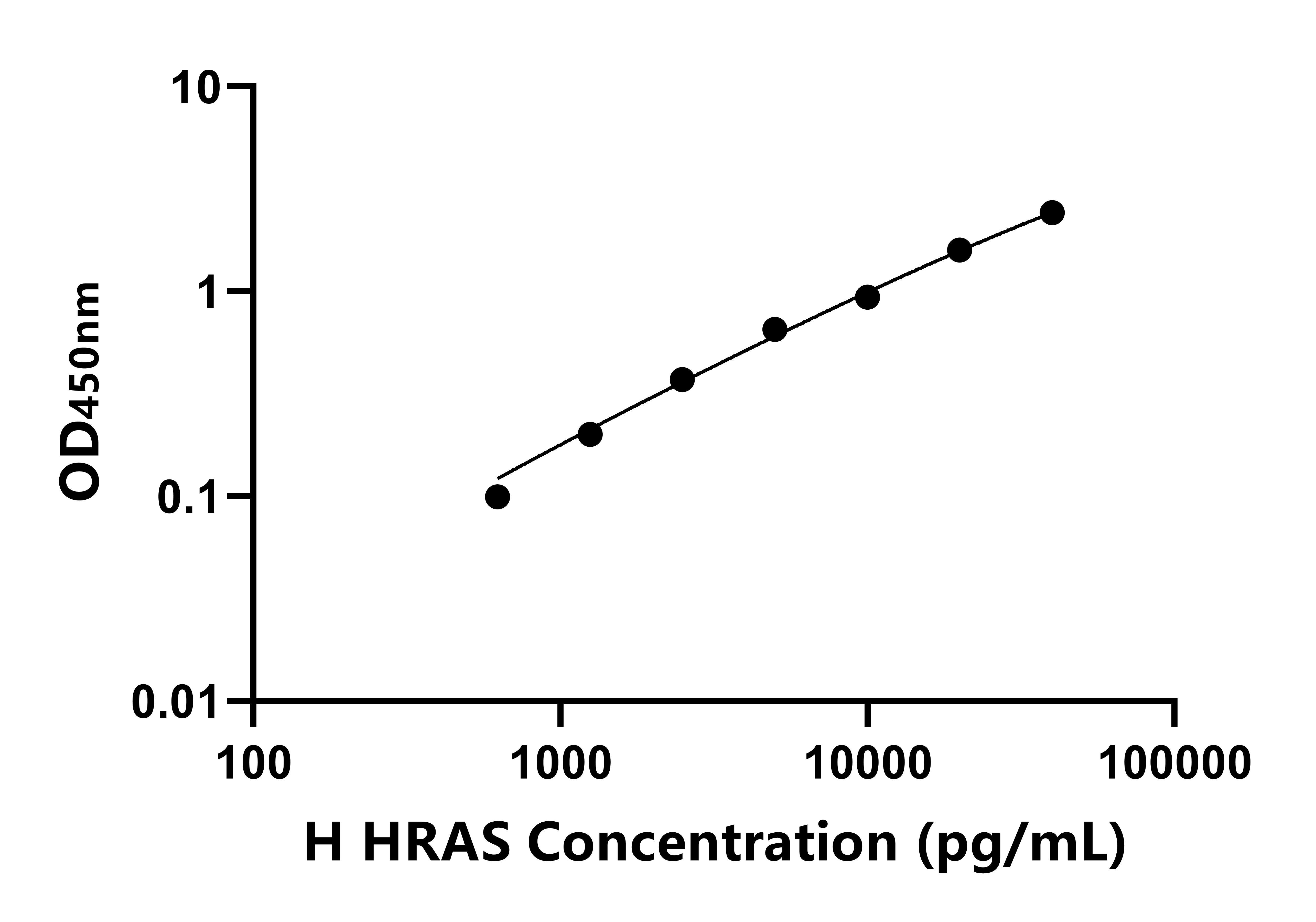 人V-Ha-Ras肉瘤病毒癌基因同源物(HRAS)ELISA試劑盒主圖