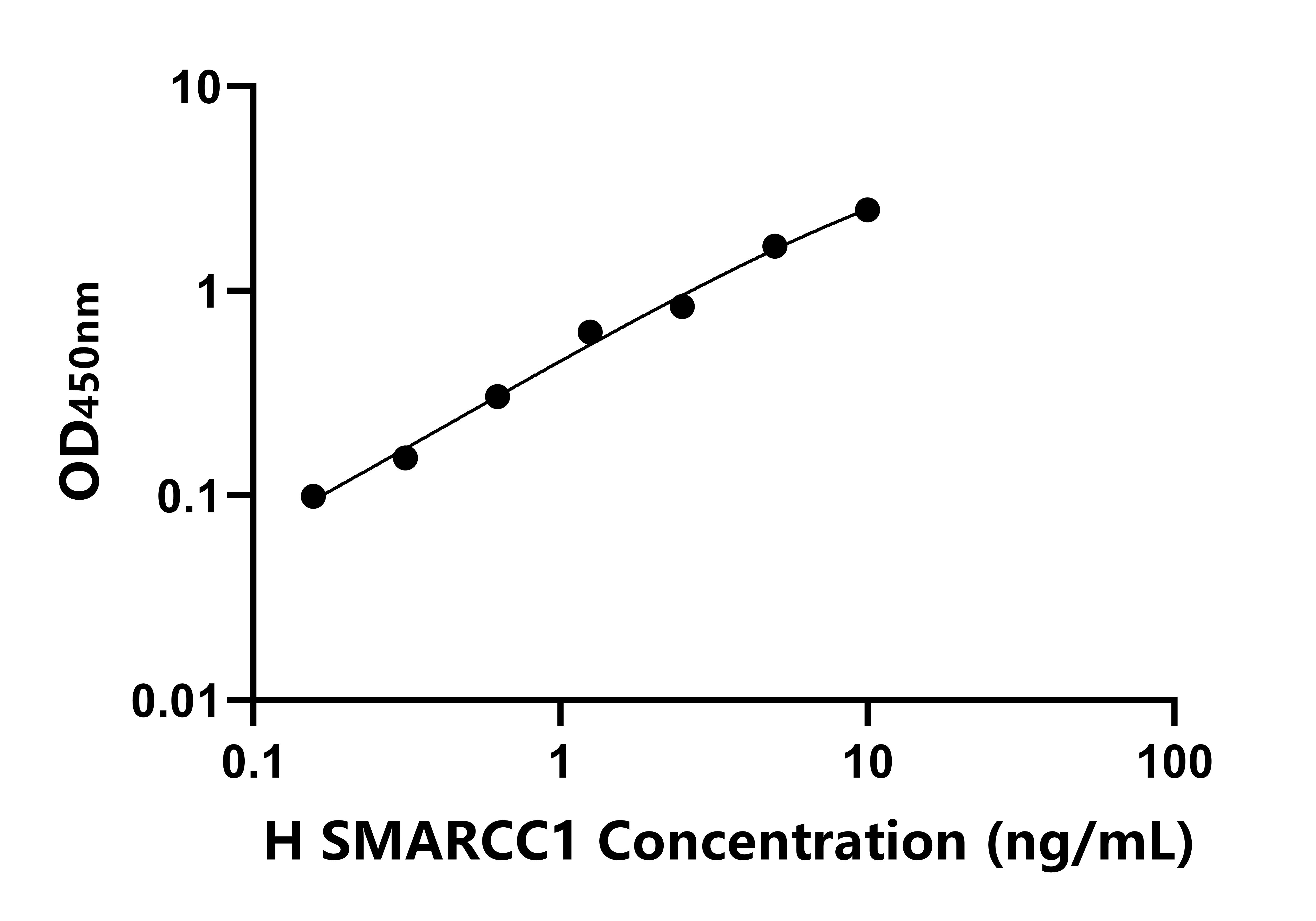 人染色質SWI/SNF相關基質關聯肌動蛋白依賴性調節因子亞家族C成員1(SMARCC1)ELISA試劑盒主圖