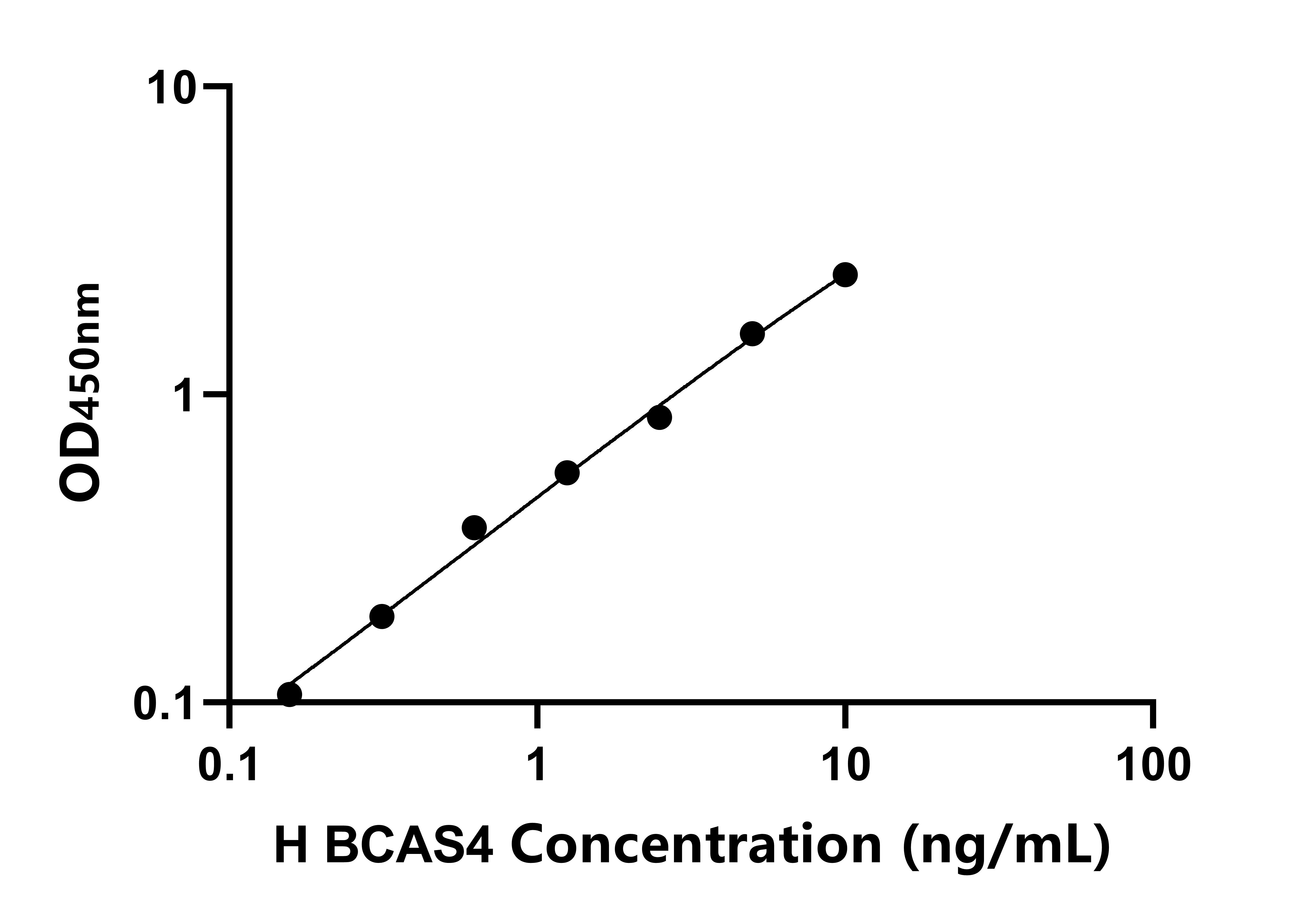 人乳腺癌擴(kuò)增序列4(BCAS4)ELISA試劑盒主圖