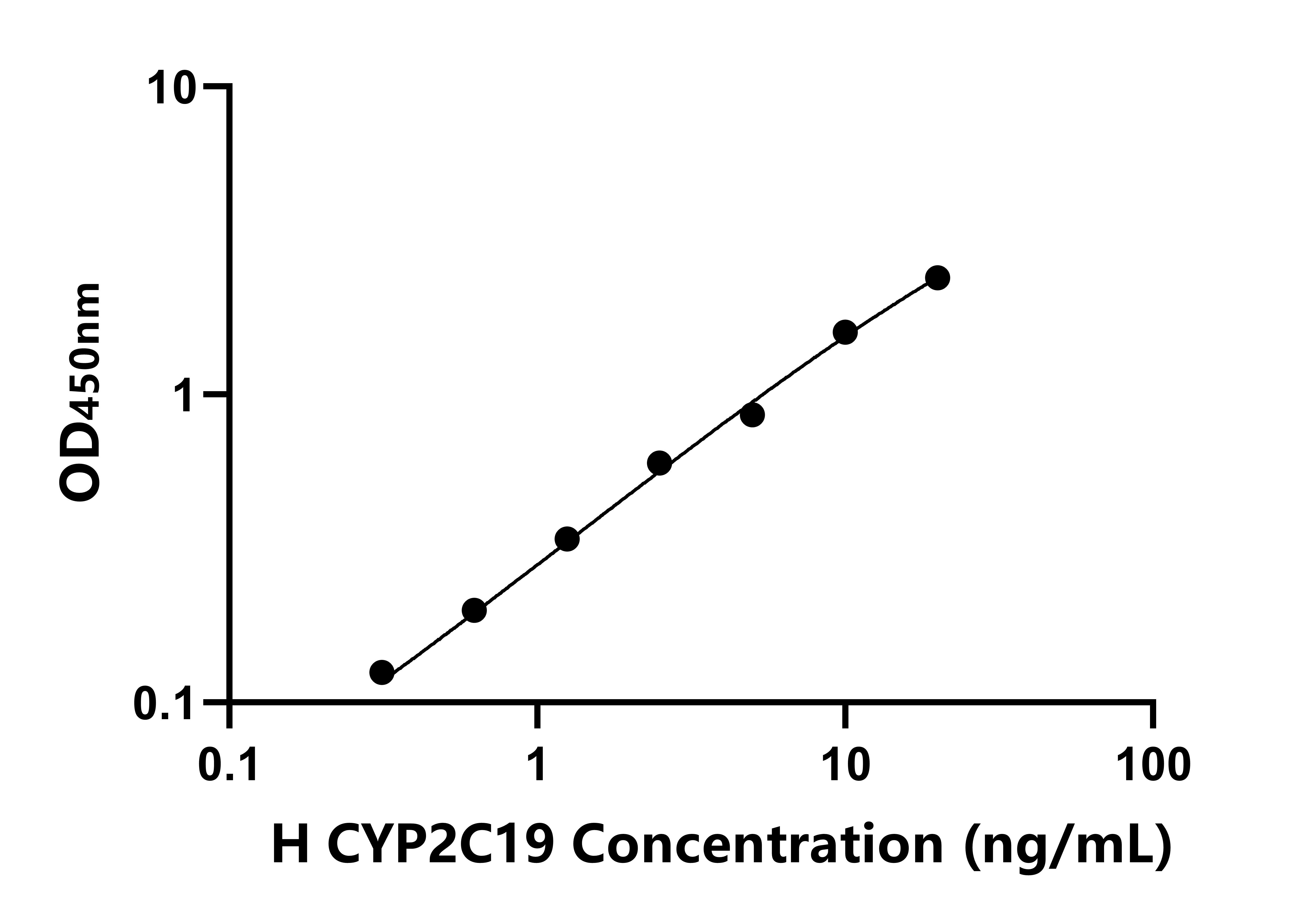 人細(xì)胞色素P450家族成員2C19(CYP2C19)ELISA試劑盒主圖