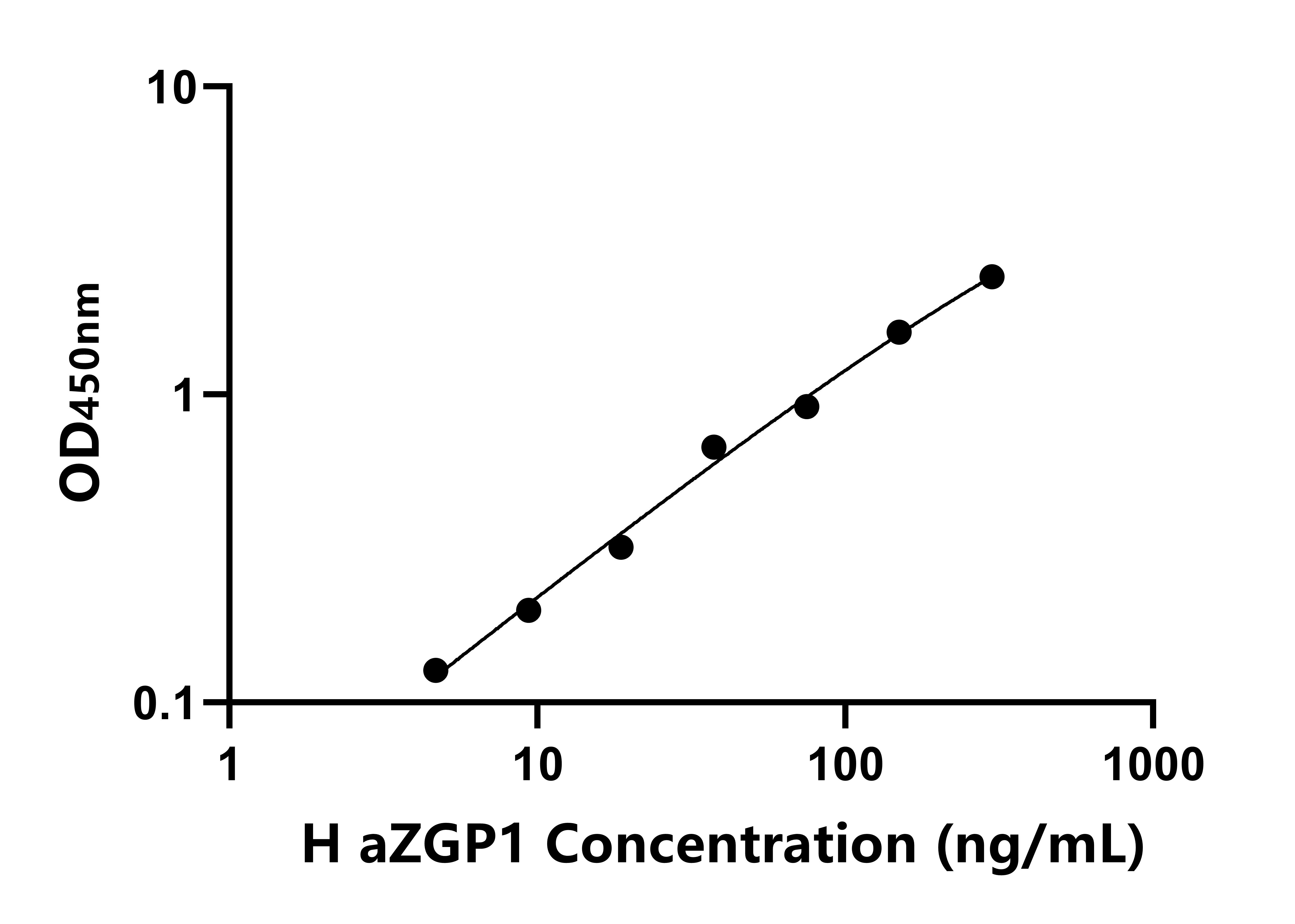 人鋅結合&alpha;2-糖蛋白1(aZGP1)ELISA試劑盒主圖