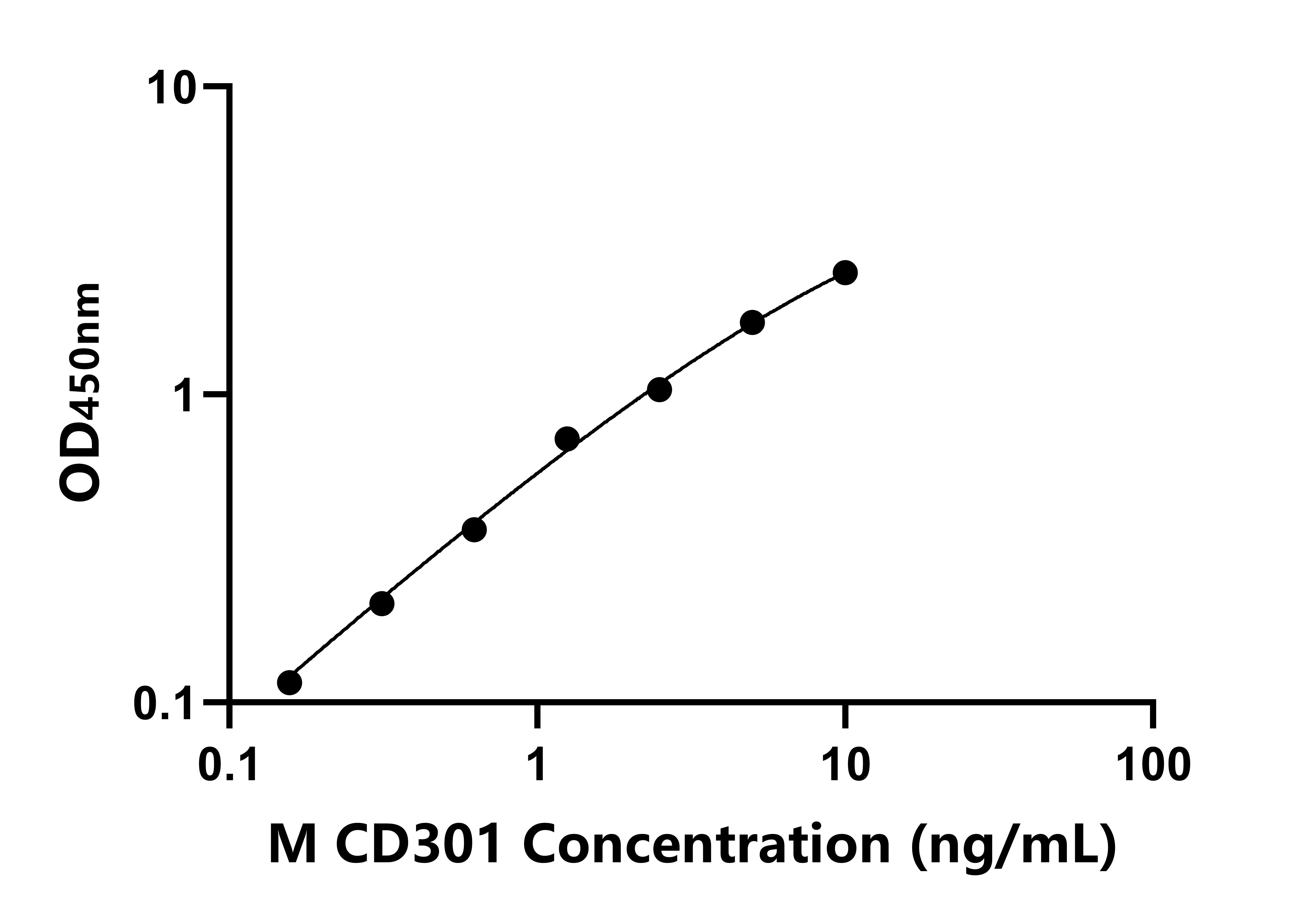 小鼠CD301分子(CD301)ELISA試劑盒主圖