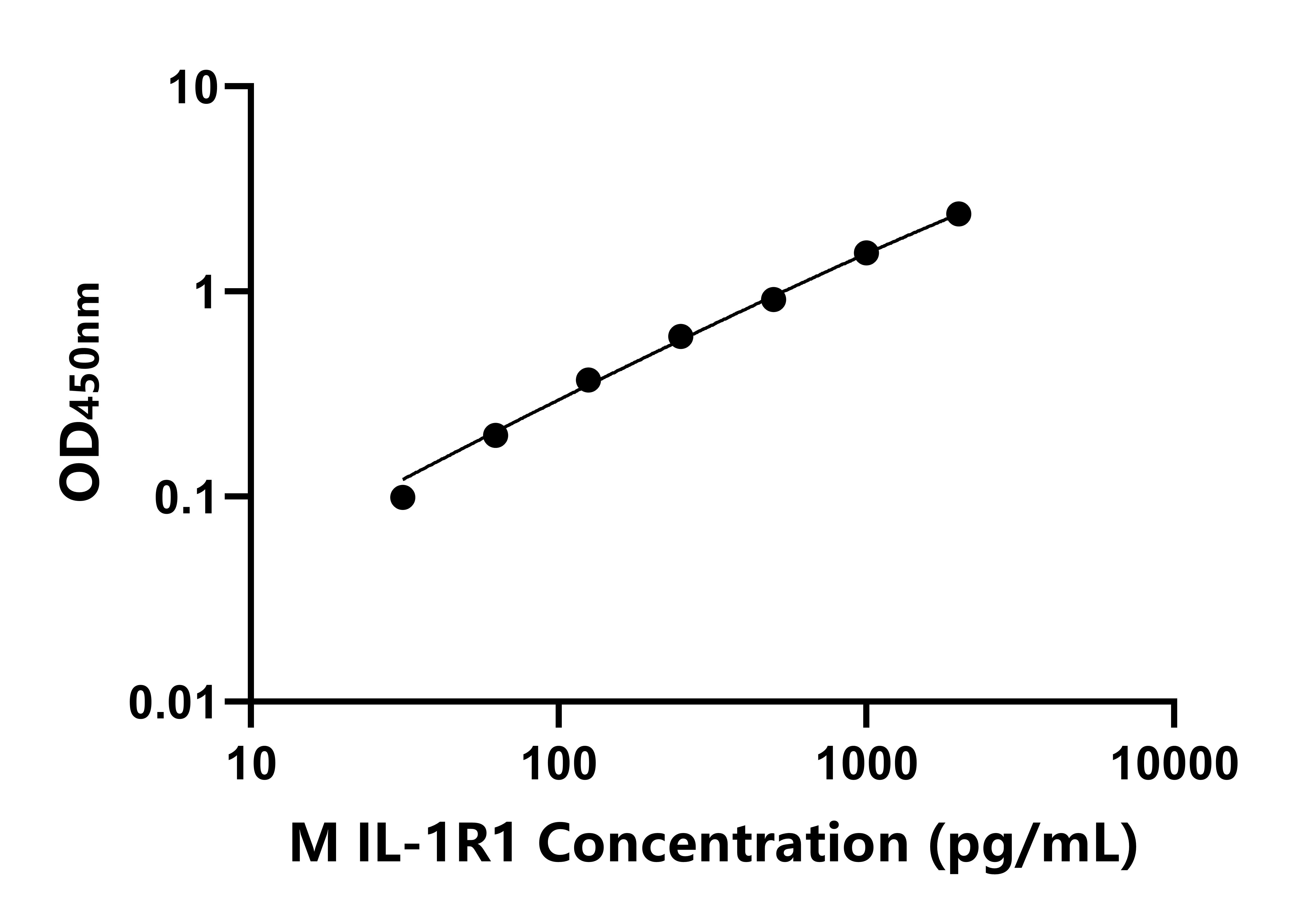 小鼠白介素1受體Ⅰ(IL-1R1)ELISA試劑盒主圖