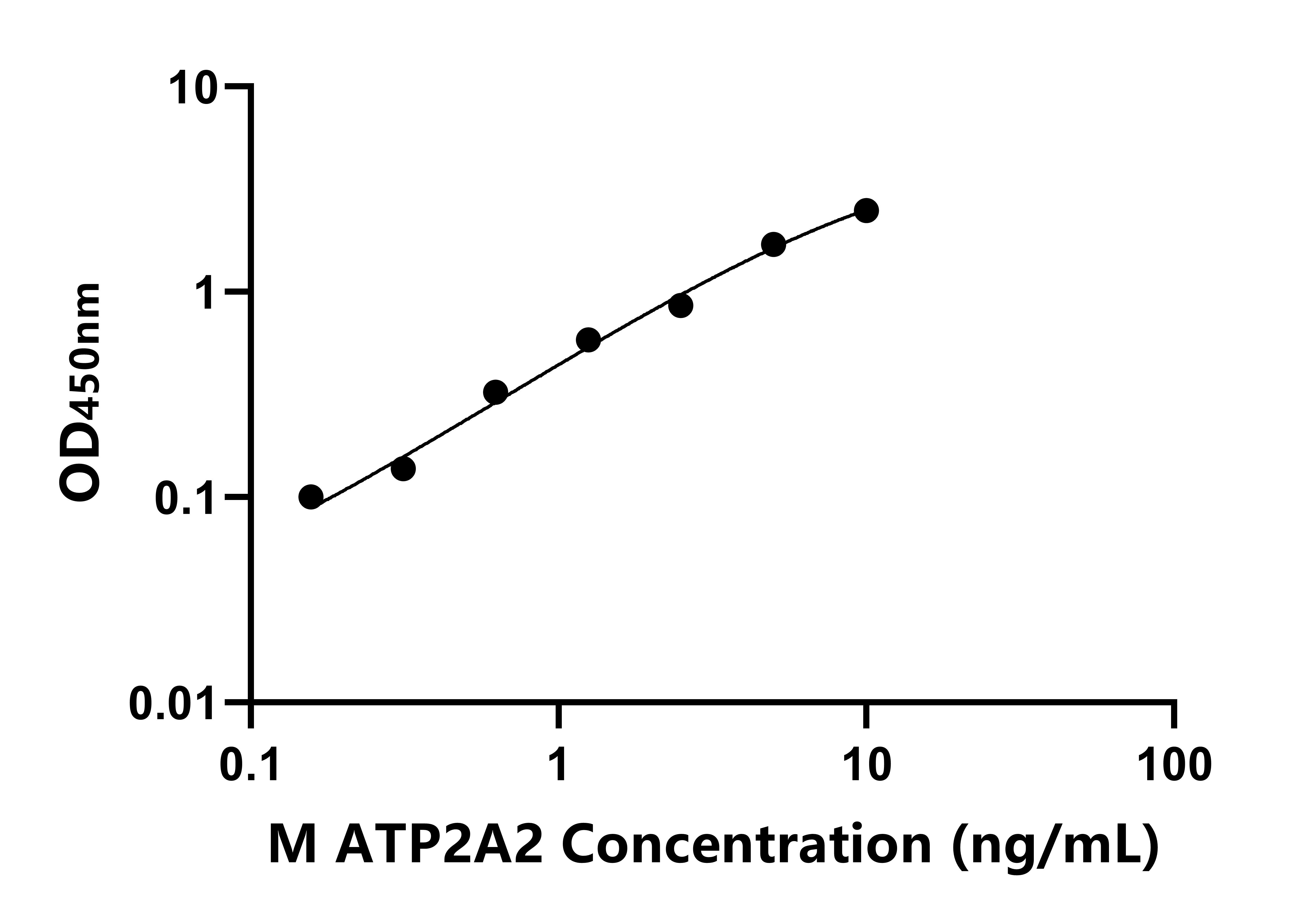 小鼠鈣離子轉(zhuǎn)運(yùn)ATP酶A2(ATP2A2)ELISA試劑盒主圖