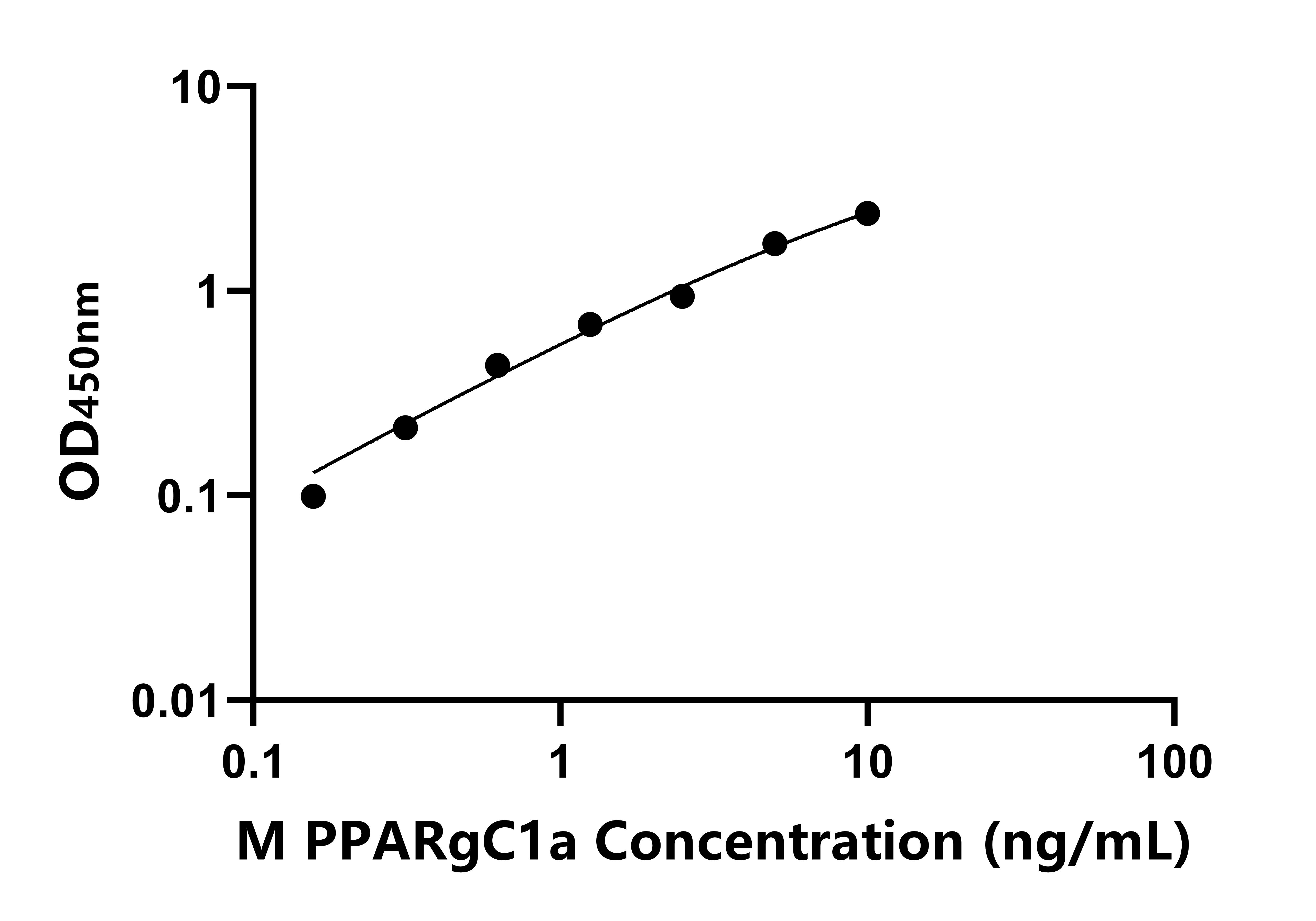 小鼠過氧化物酶體增殖物激活受體&gamma;輔激活因子1&alpha;(PPARgC1a)ELISA試劑盒主圖