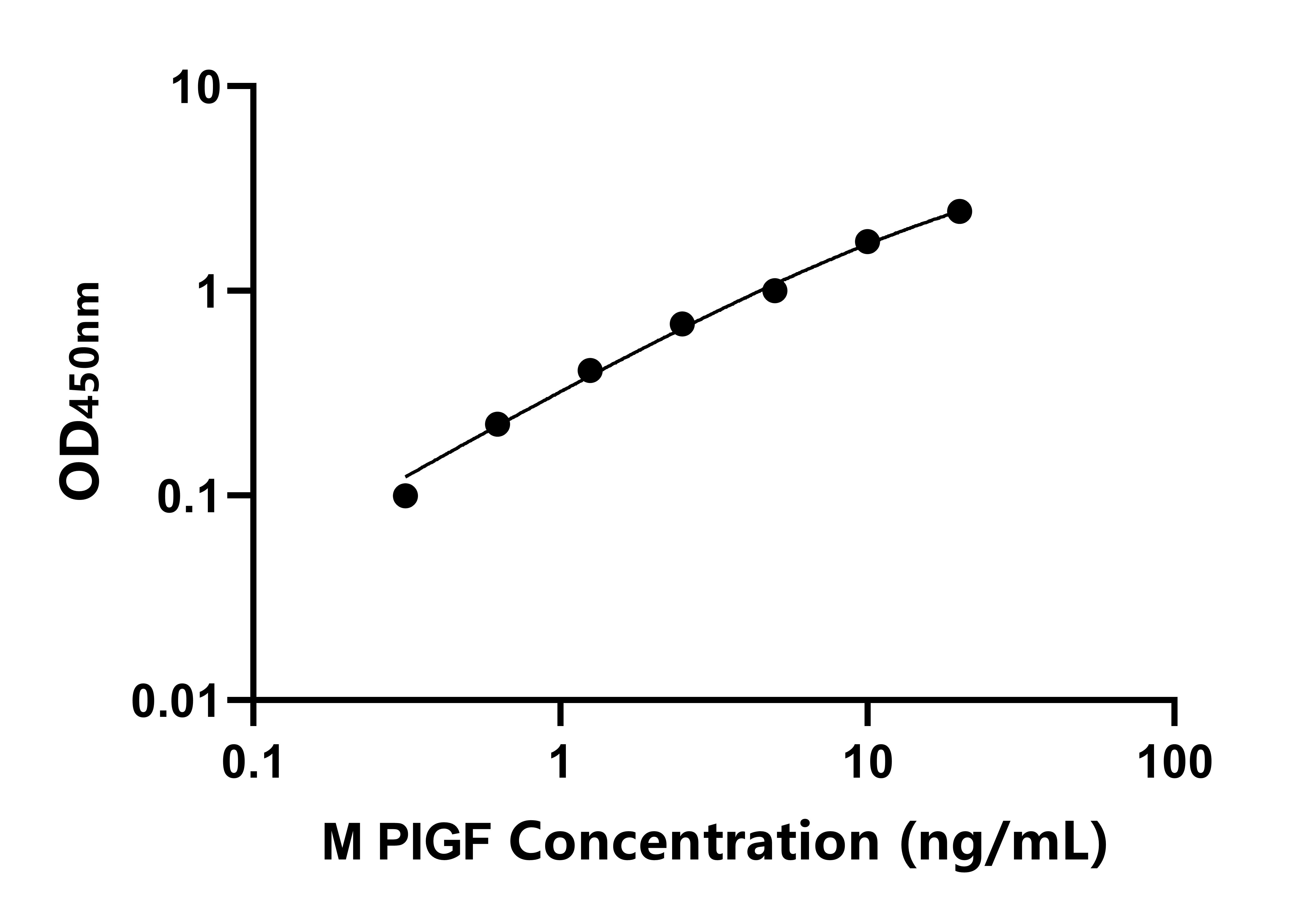 小鼠磷脂酰肌醇糖生物合成類F蛋白(PIGF)ELISA試劑盒主圖