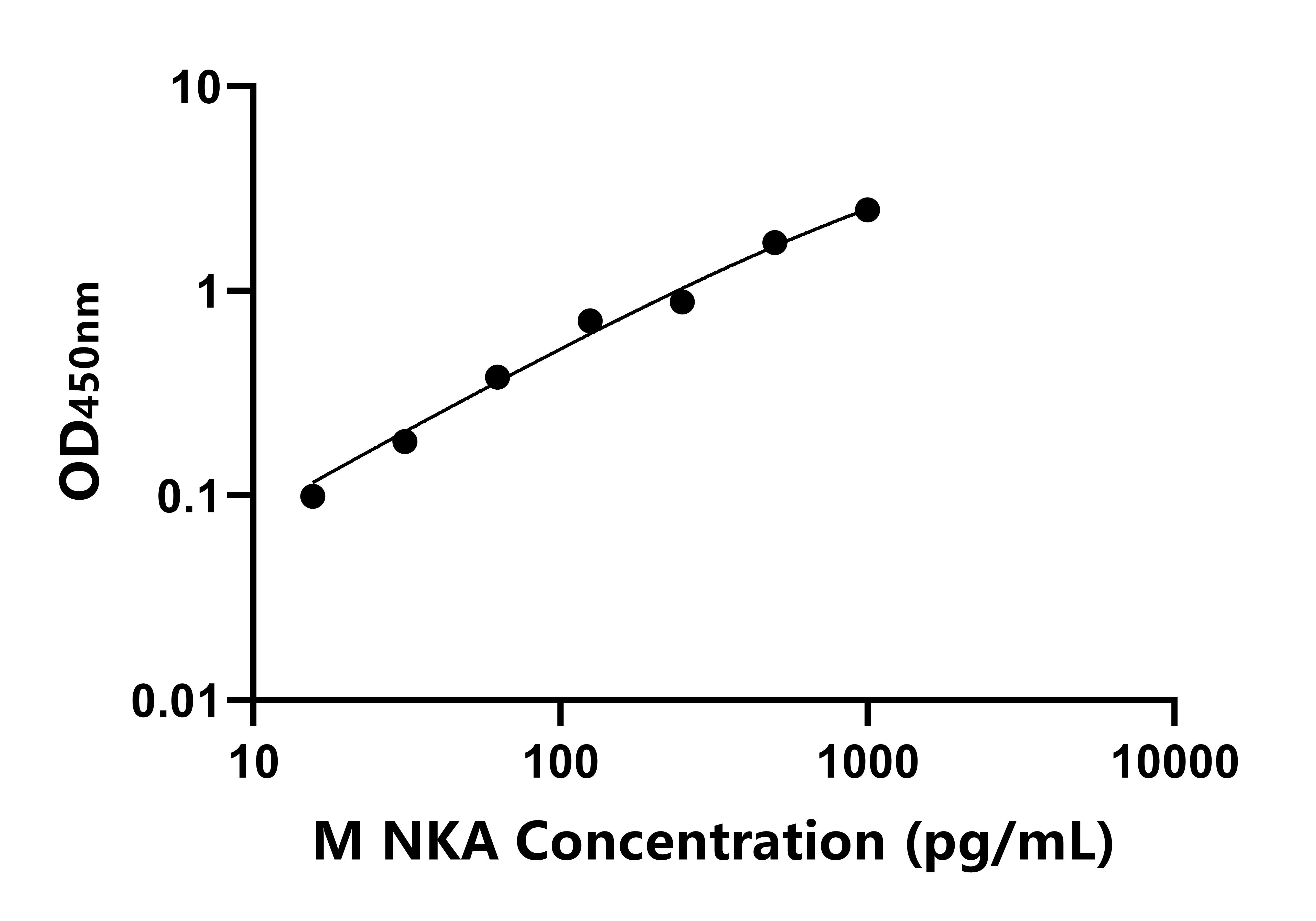 小鼠神經激肽A(NKA)ELISA試劑盒主圖