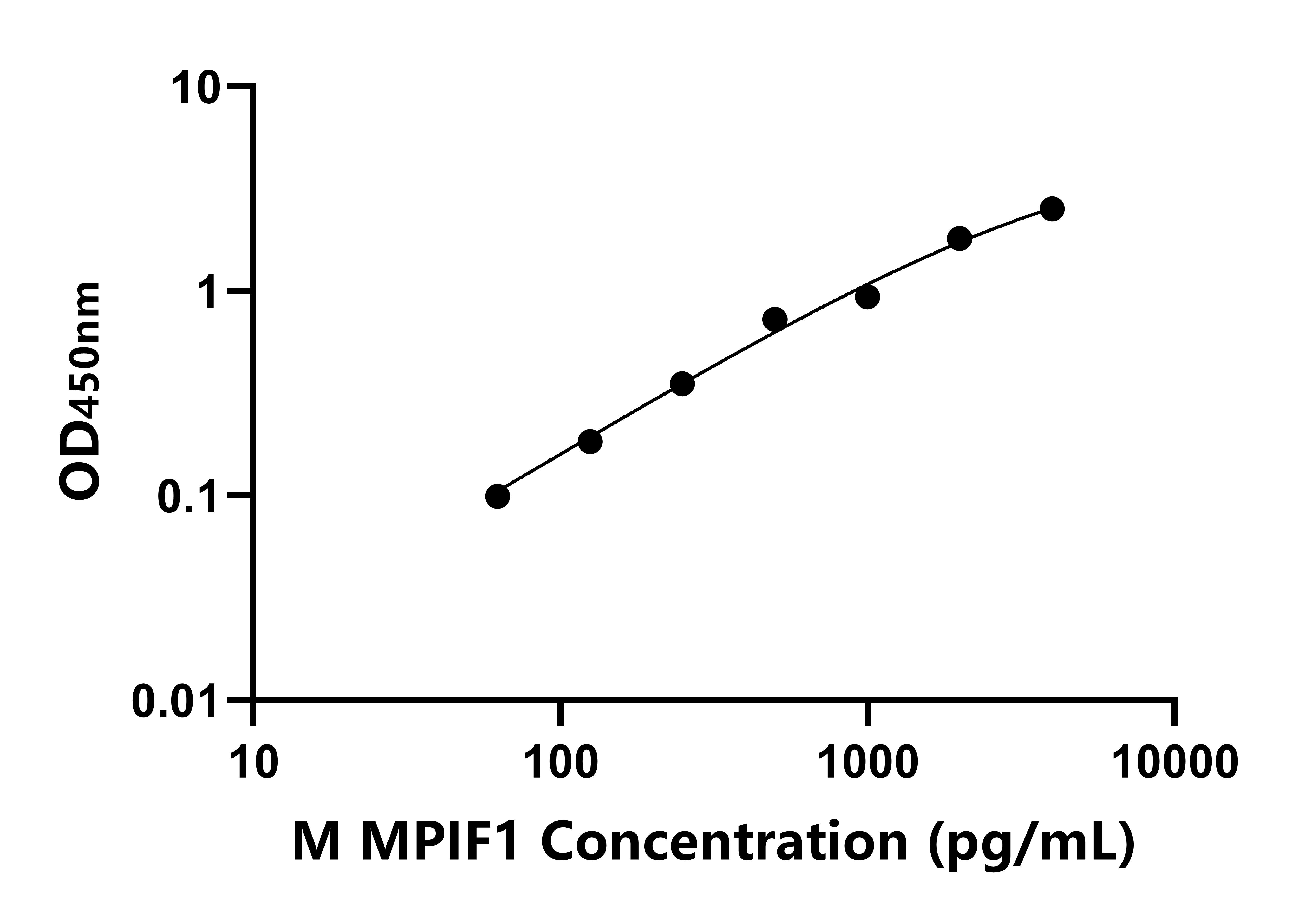 小鼠髓樣前體細胞抑制因子1(MPIF1)ELISA試劑盒主圖