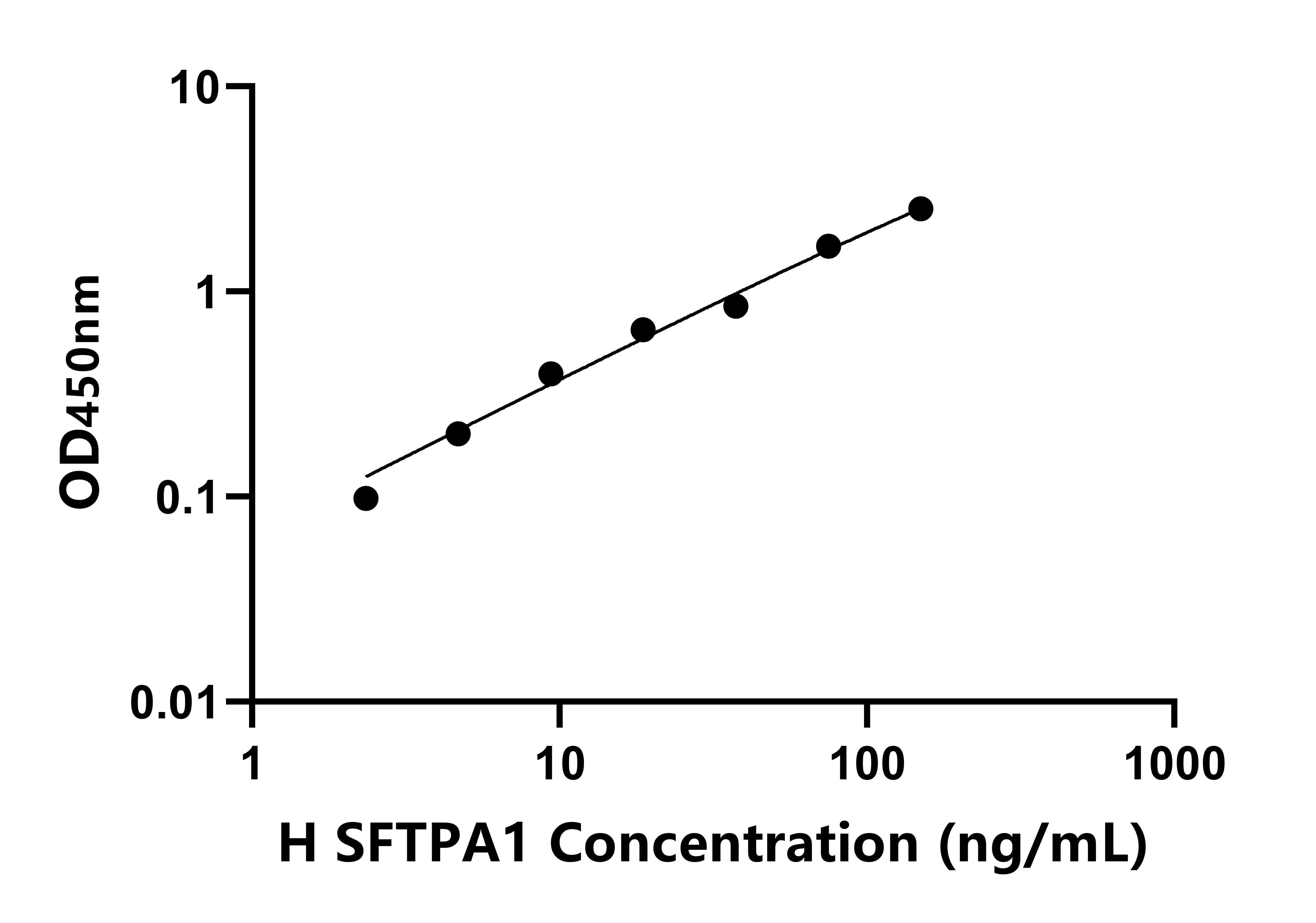 人表面活性物質關聯蛋白A(SFTPA1)檢測試劑盒主圖