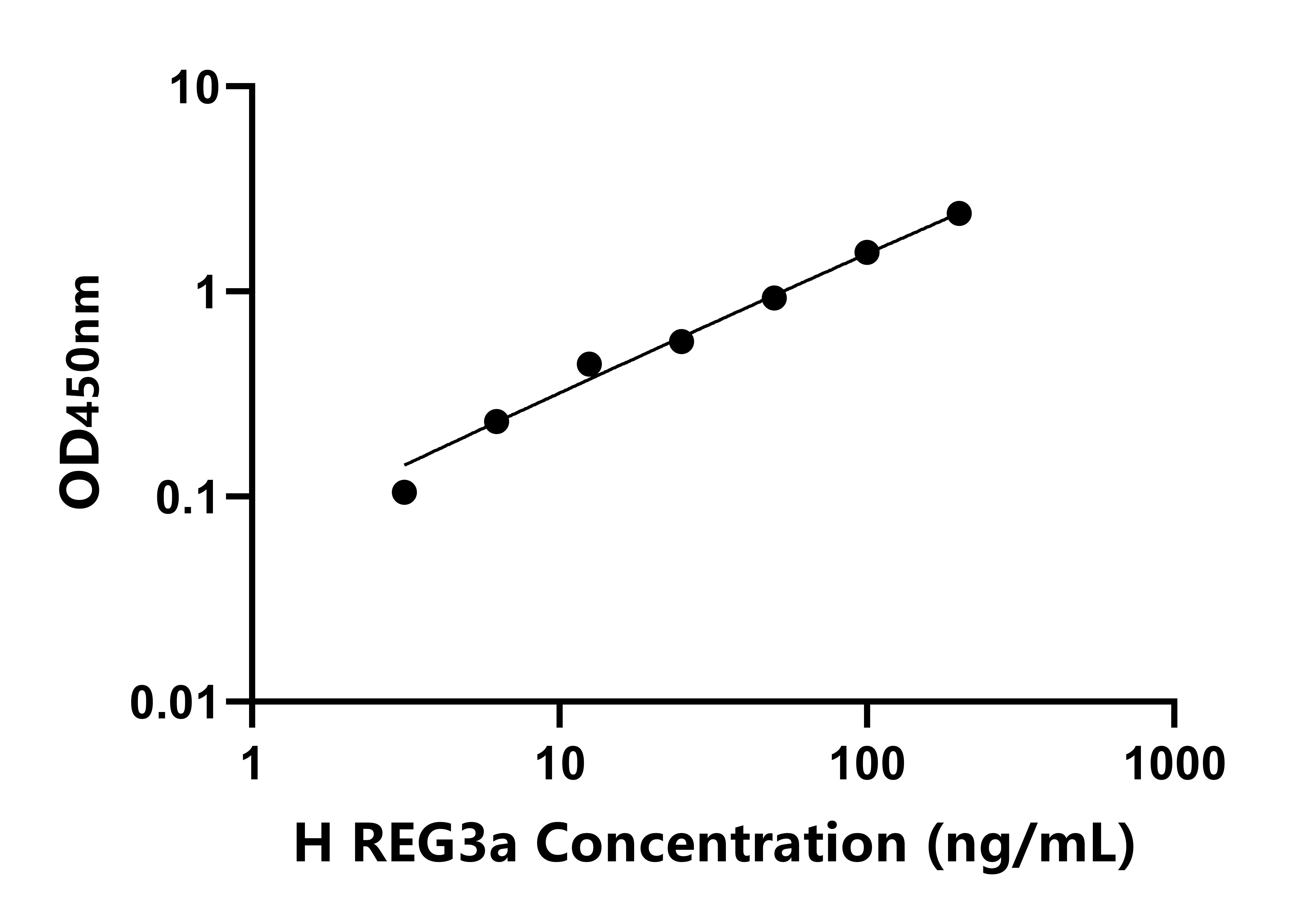人再生胰島衍生蛋白3&alpha;(REG3a)檢測(cè)試劑盒主圖