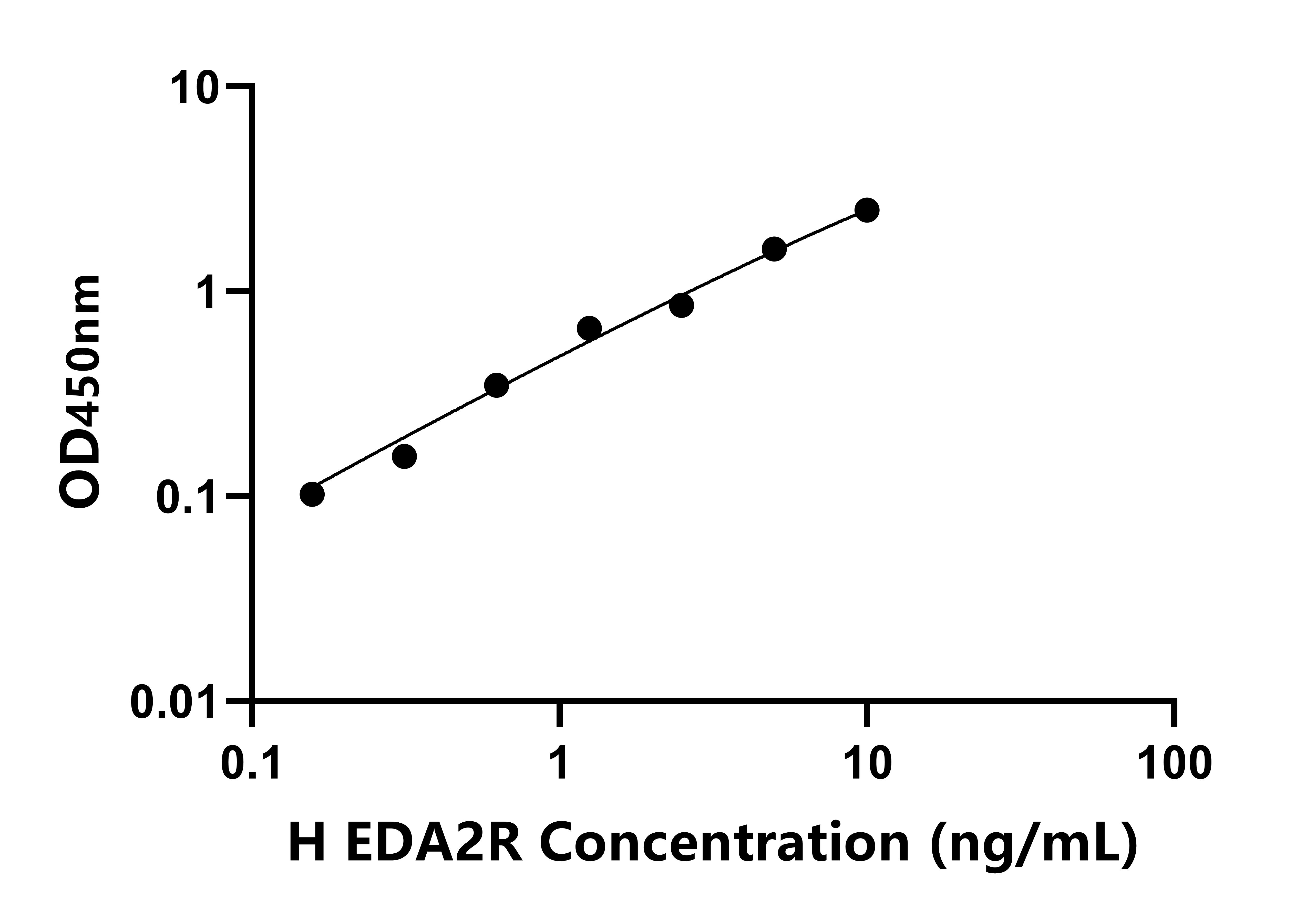 人外異蛋白A2受體(EDA2R)檢測試劑盒主圖