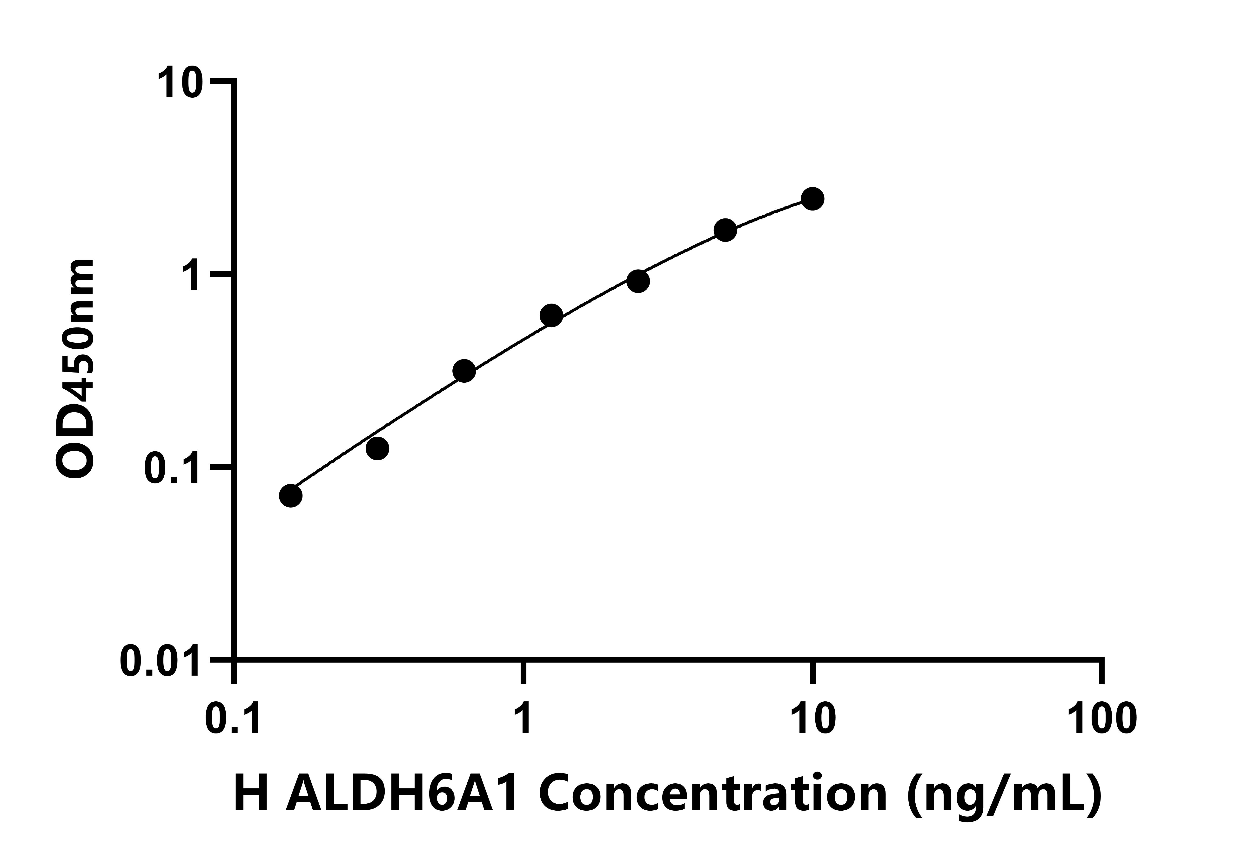 人醛脫氫酶6家族成員A1(ALDH6A1)檢測試劑盒主圖