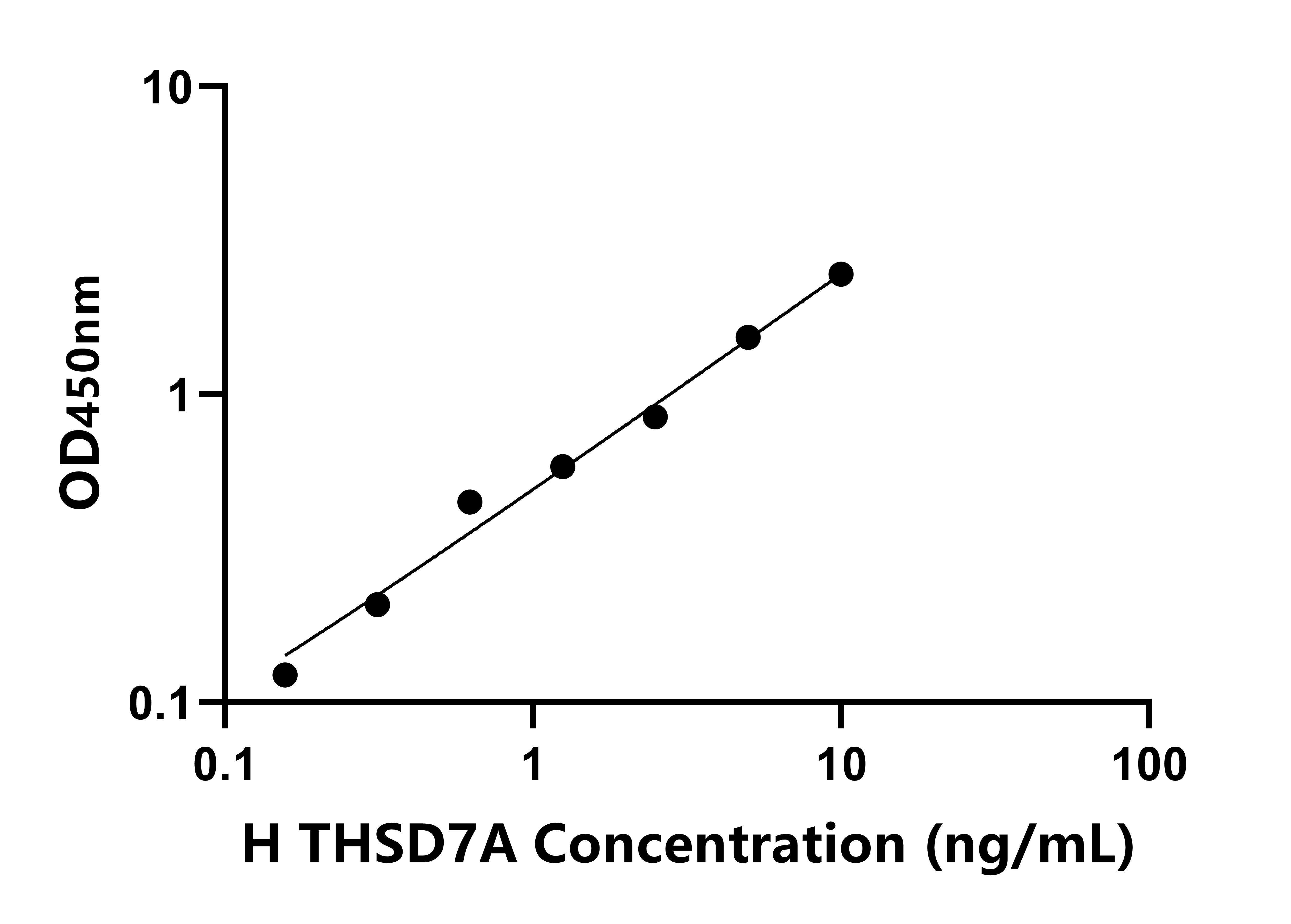 人含Ⅰ型血小板域蛋白7A(THSD7A)檢測(cè)試劑盒主圖