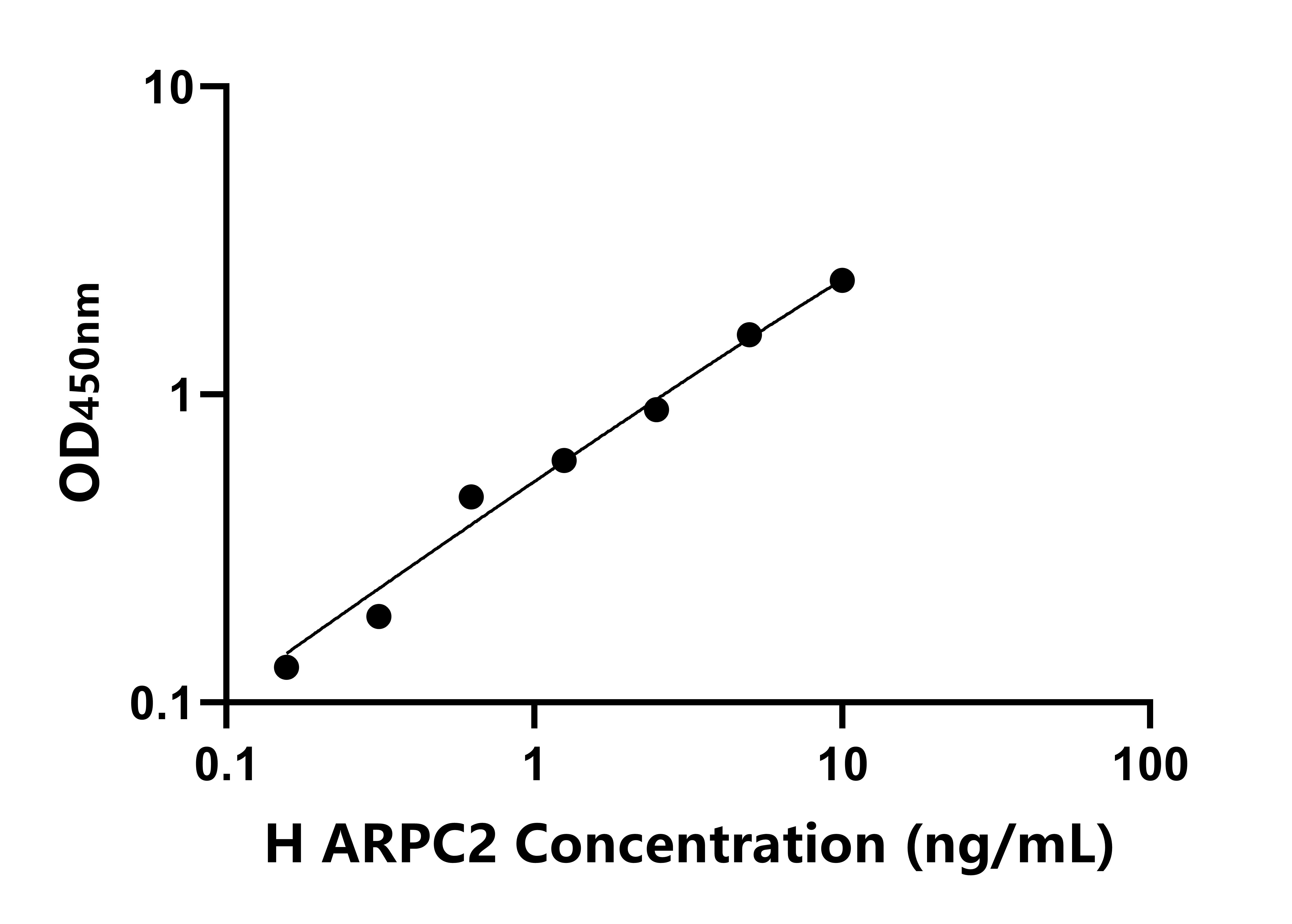 人肌動蛋白相關蛋白2/3復合體亞基2(ARPC2)檢測試劑盒主圖