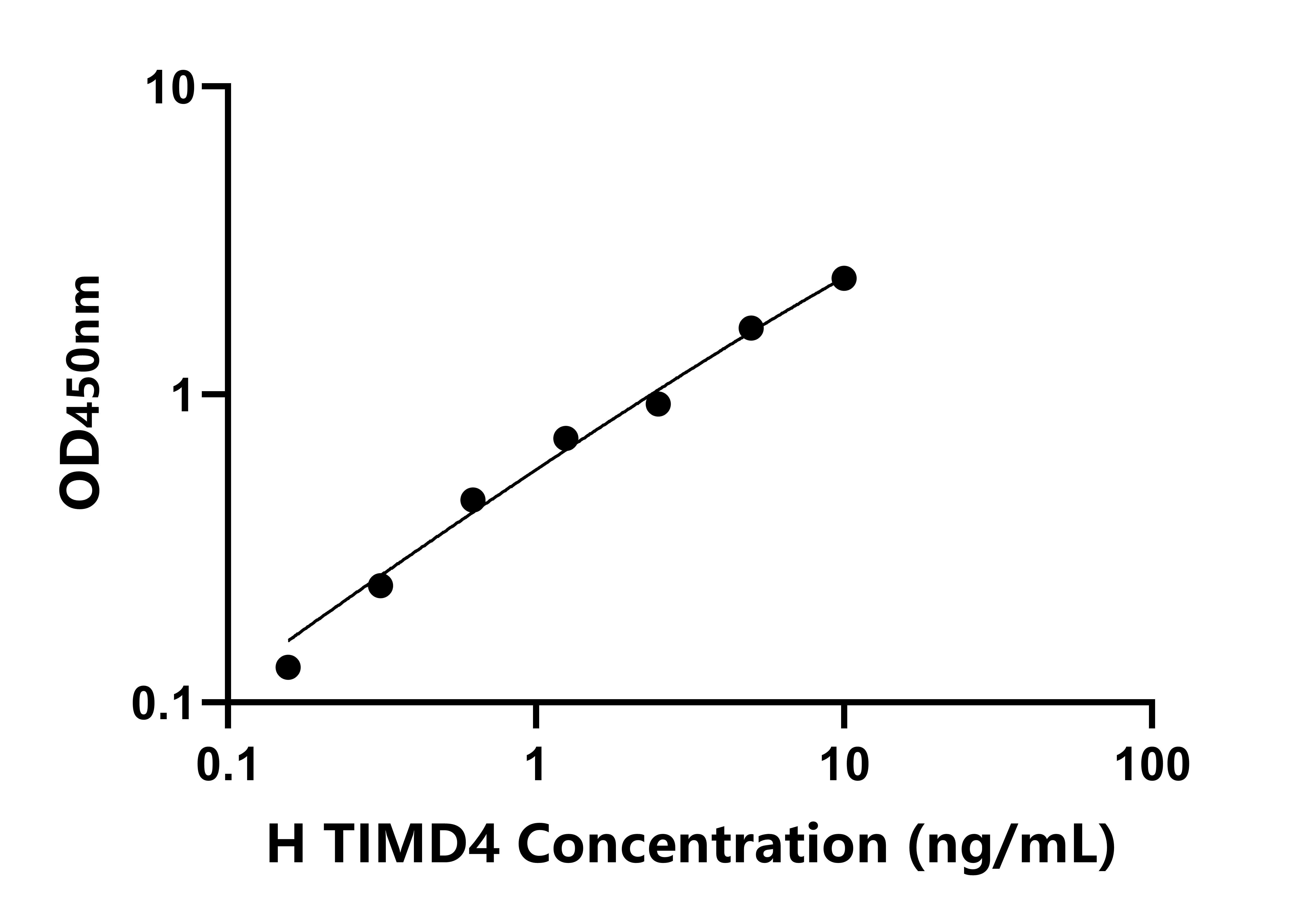 人含T-細(xì)胞免疫球蛋白粘蛋白域蛋白4(TIMD4)檢測(cè)試劑盒主圖