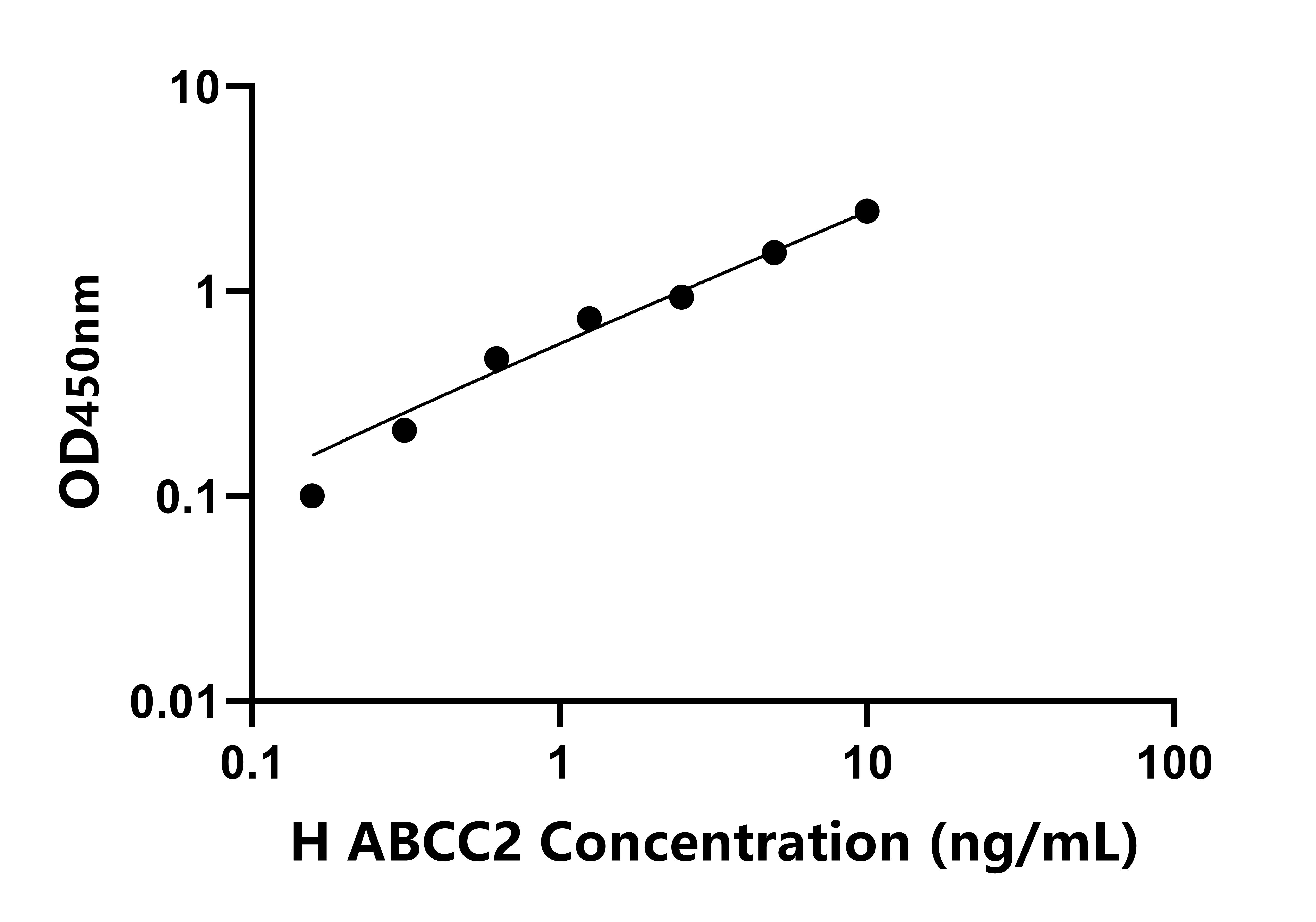 人ATP結(jié)合盒轉(zhuǎn)運(yùn)蛋白C2(ABCC2)檢測試劑盒主圖