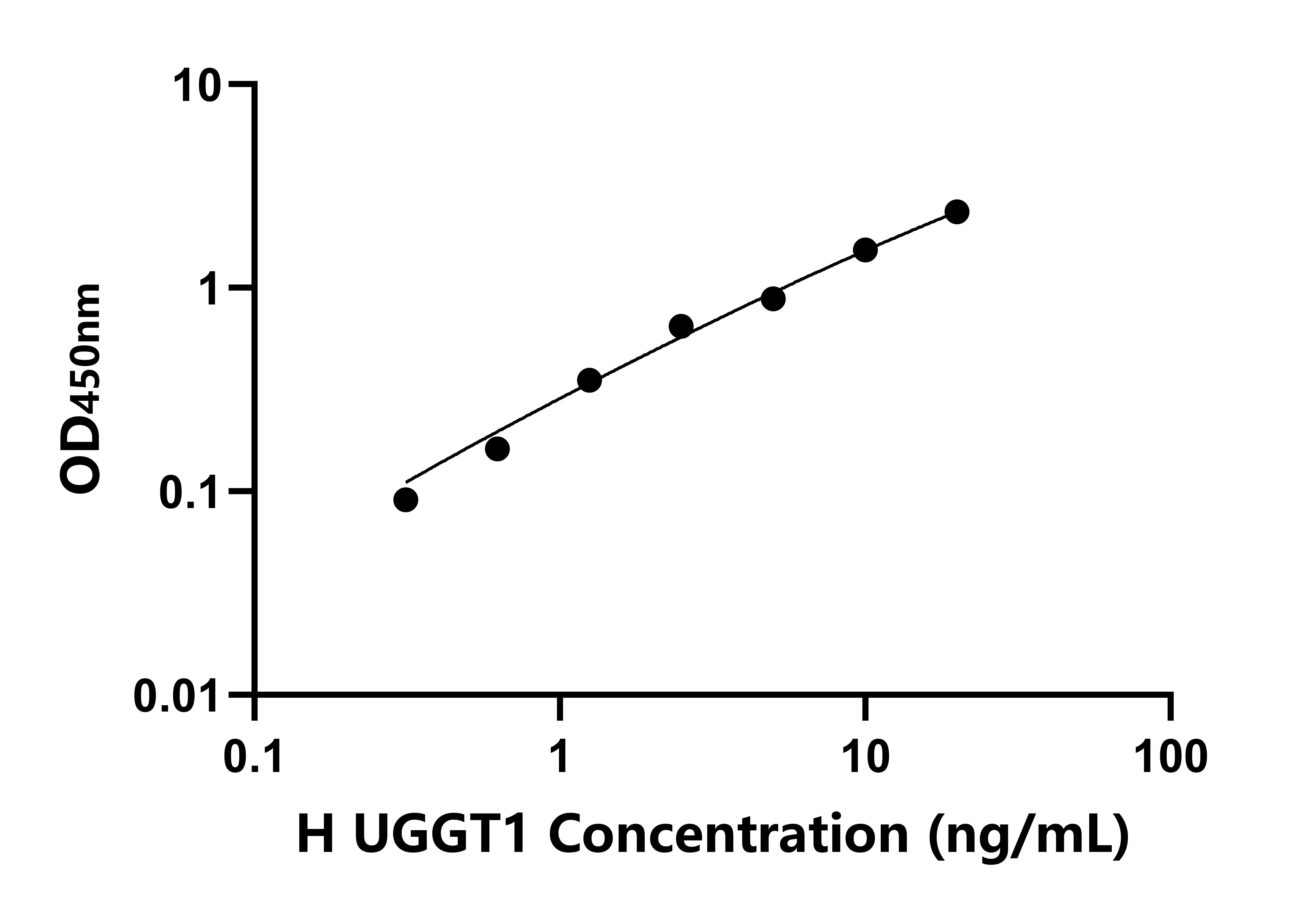 人UDP-葡萄糖糖蛋白糖基轉(zhuǎn)移酶1(UGGT1)檢測試劑盒主圖