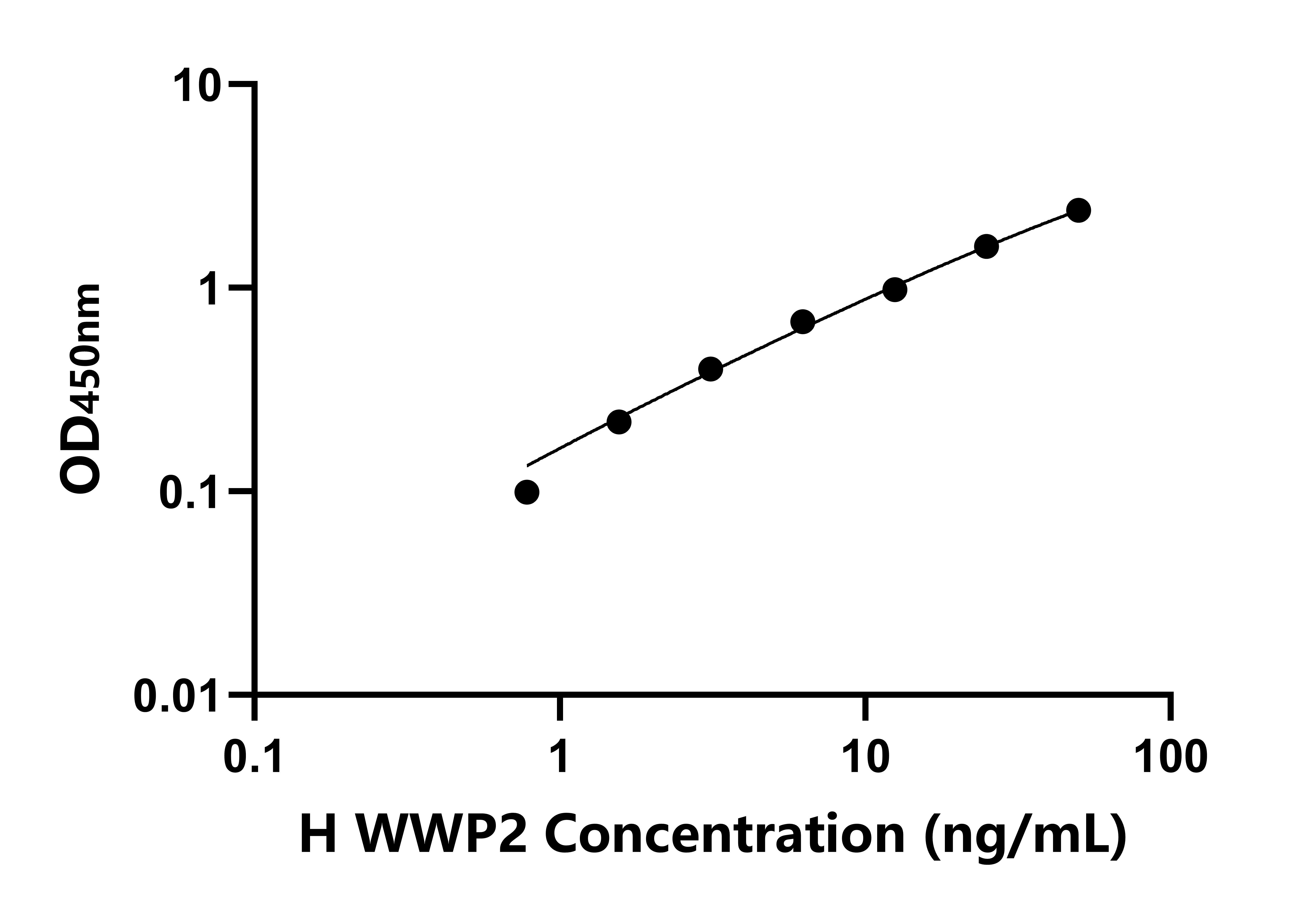 人含WW域E3泛素蛋白連接酶2(WWP2)檢測試劑盒主圖