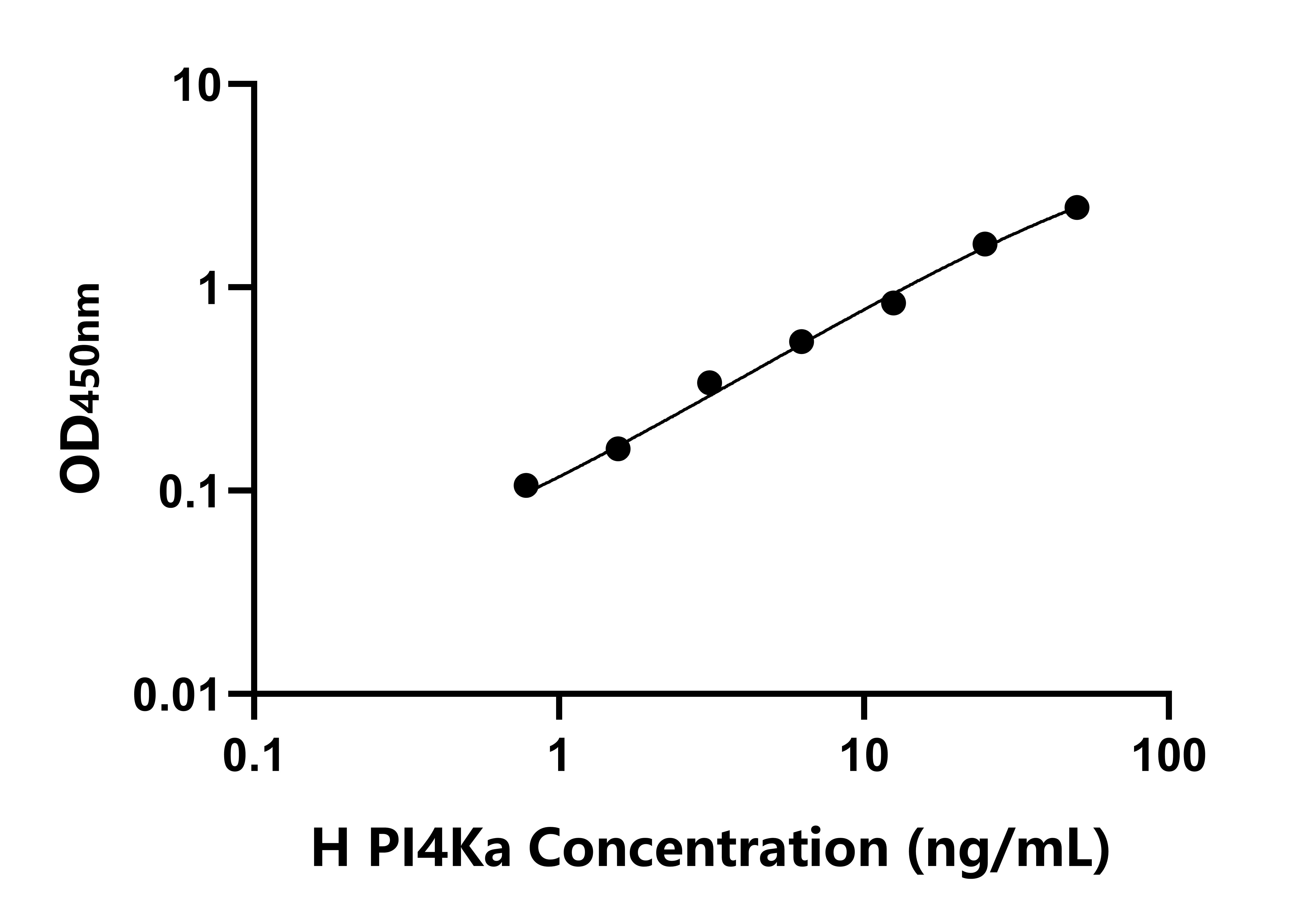 人磷脂酰肌醇-4-激酶&alpha;(PI4Ka)檢測試劑盒主圖