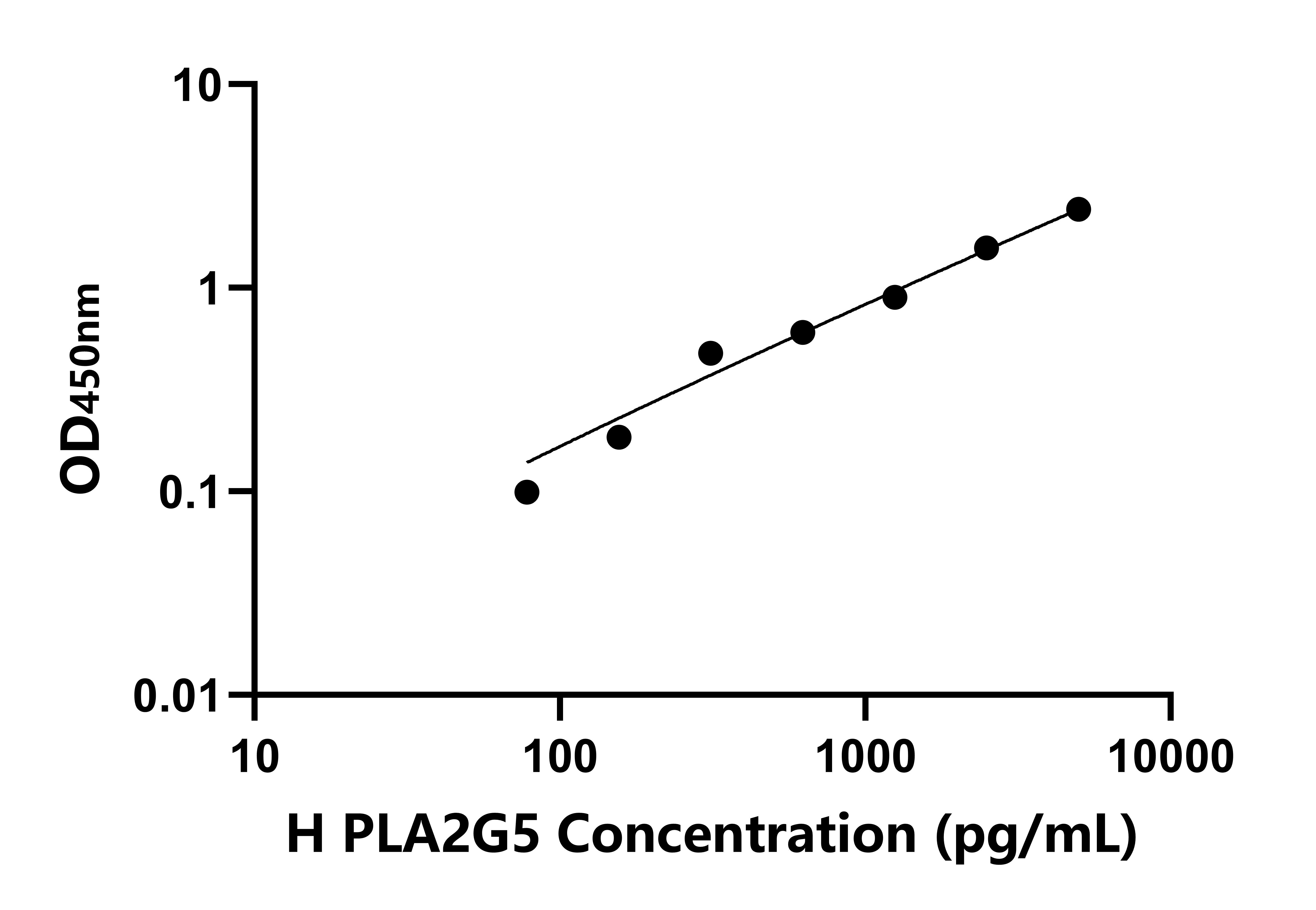 人Ⅴ組磷脂酶A2(PLA2G5)檢測試劑盒主圖