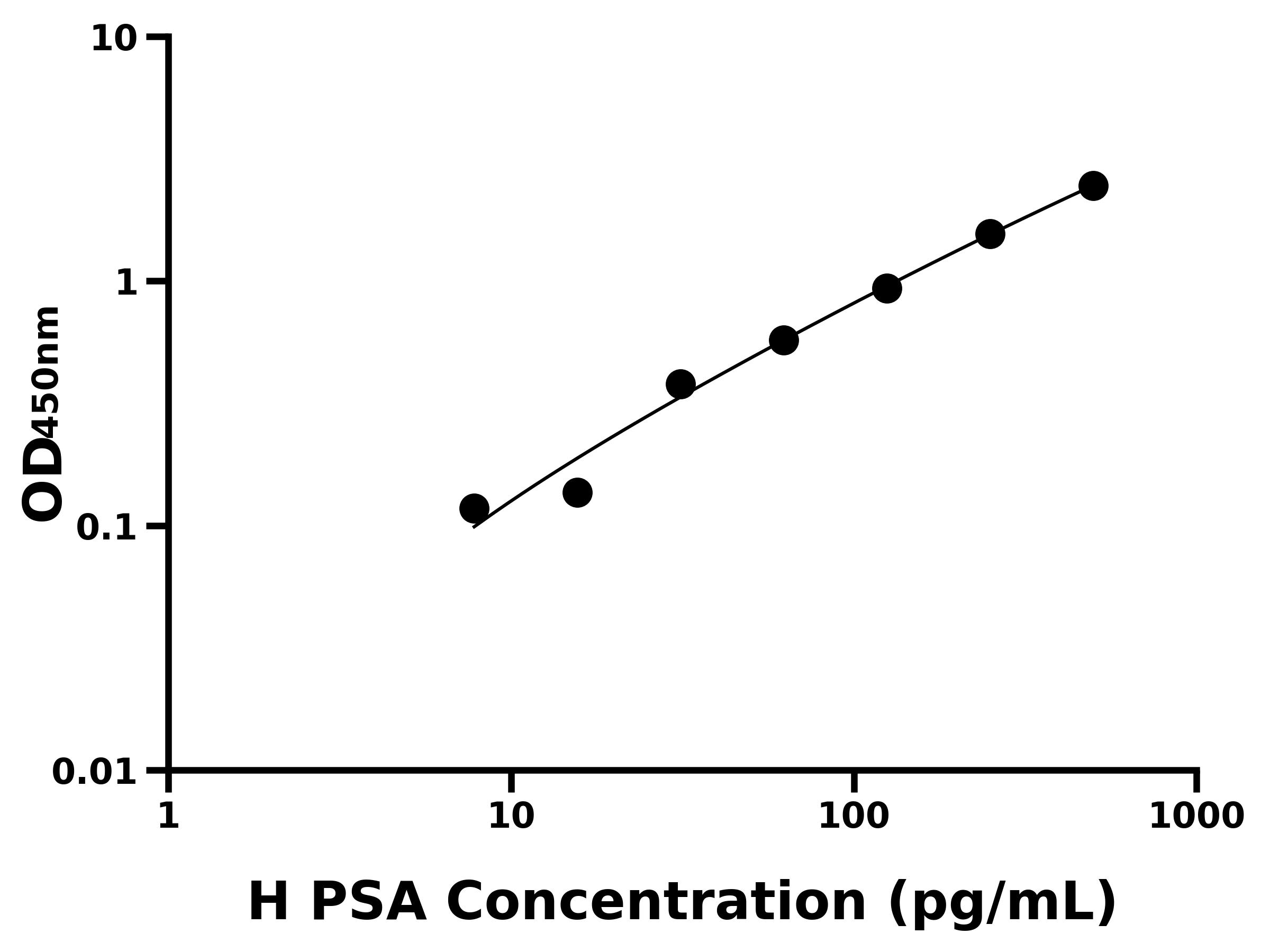 人前列腺特異性抗原(PSA)主圖