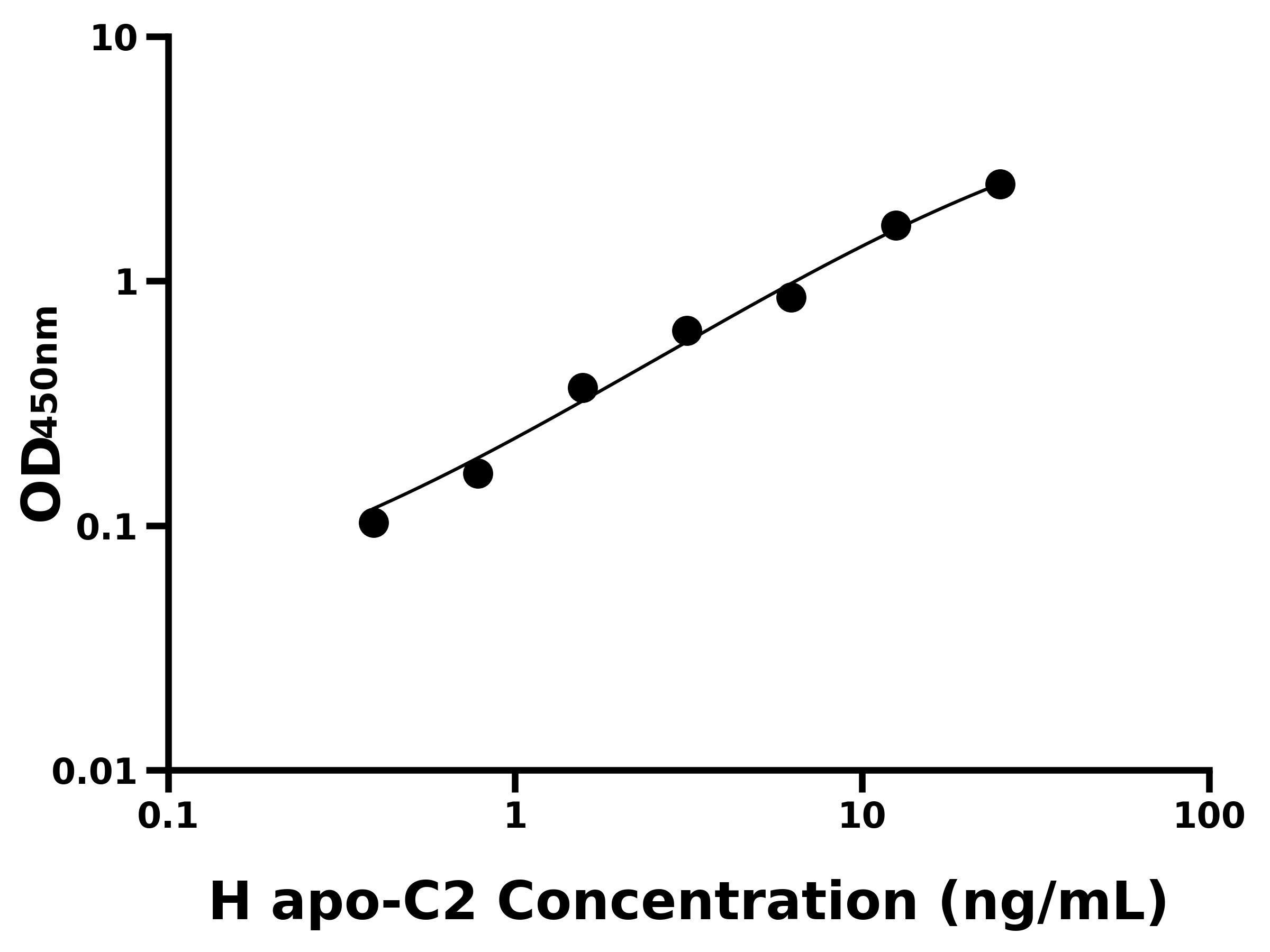 人載脂蛋白C2(apo-C2)主圖