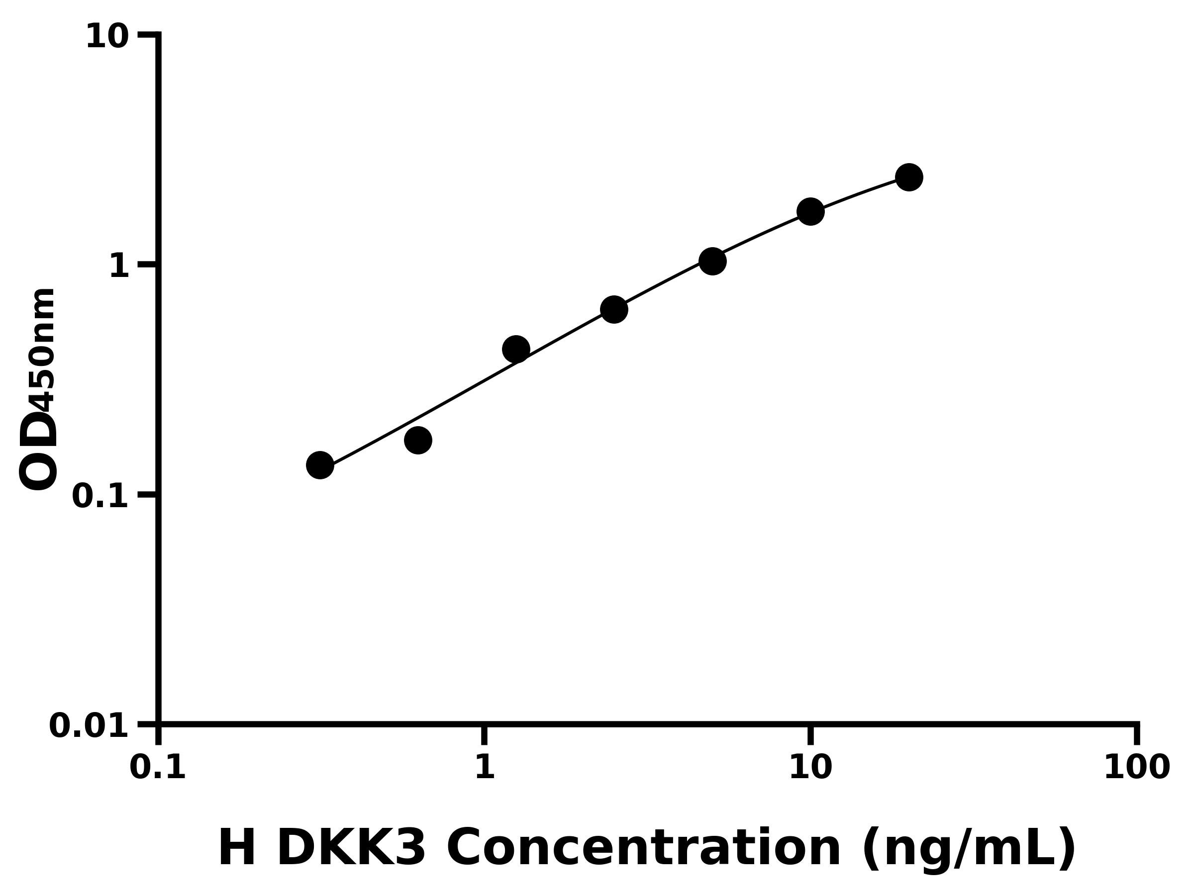 人Dickkopf相關蛋白3(DKK3)主圖