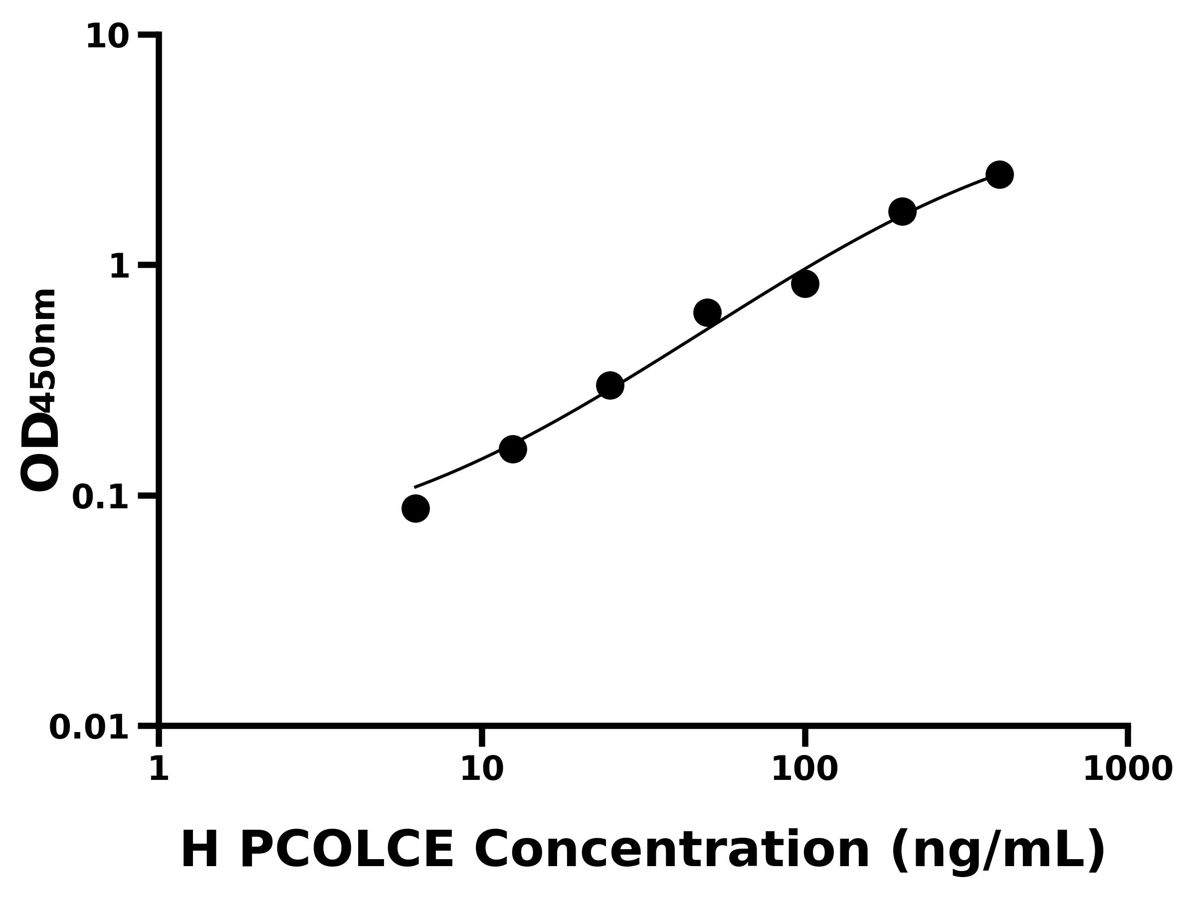 人前膠原C端蛋白酶增強(qiáng)子(PCOLCE)主圖