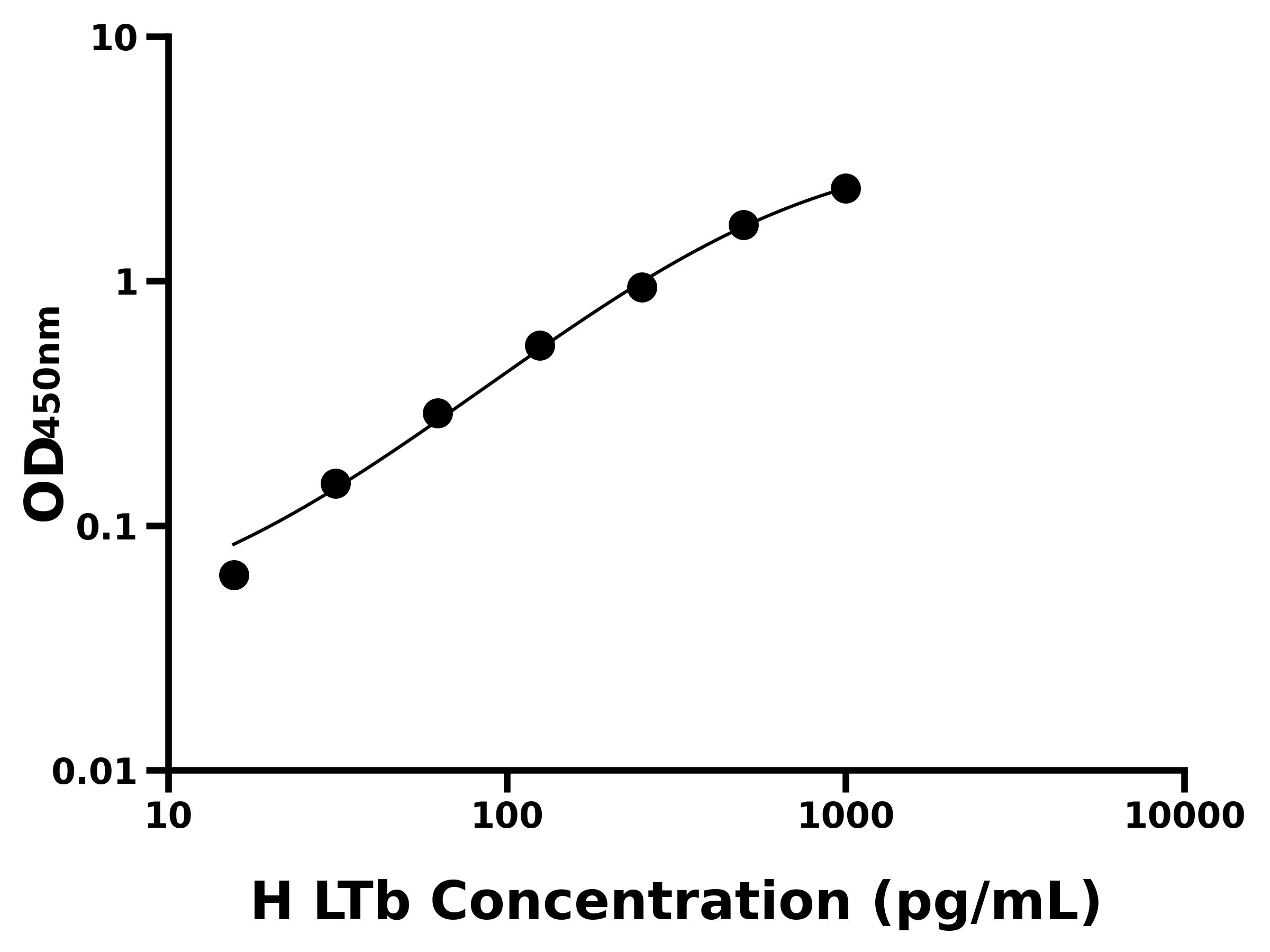 人淋巴毒素&beta;(LTb)主圖