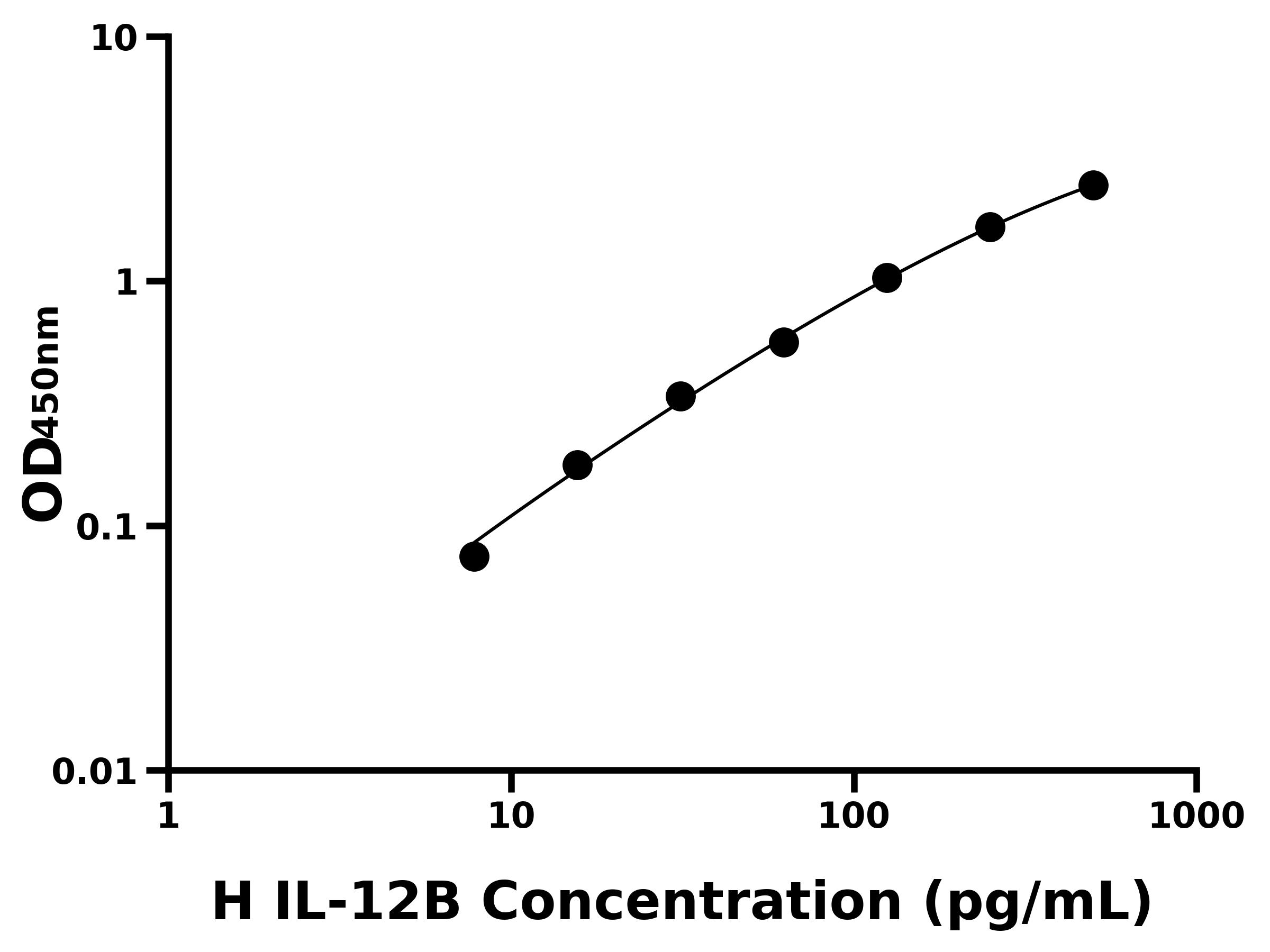 人白介素12B(IL-12B)主圖