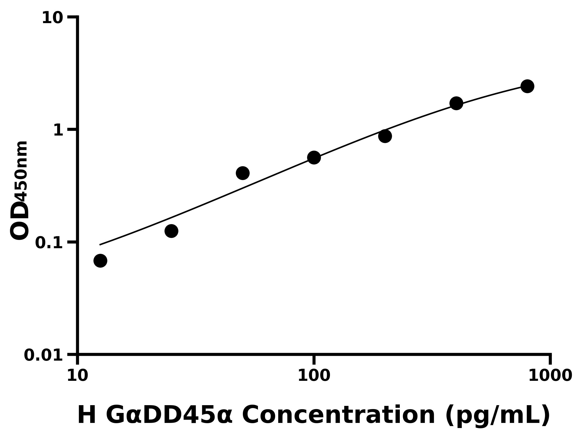 人生長停滯DN&alpha;損傷可誘導(dǎo)蛋白&alpha;(G&alpha;DD45&alpha;)主圖