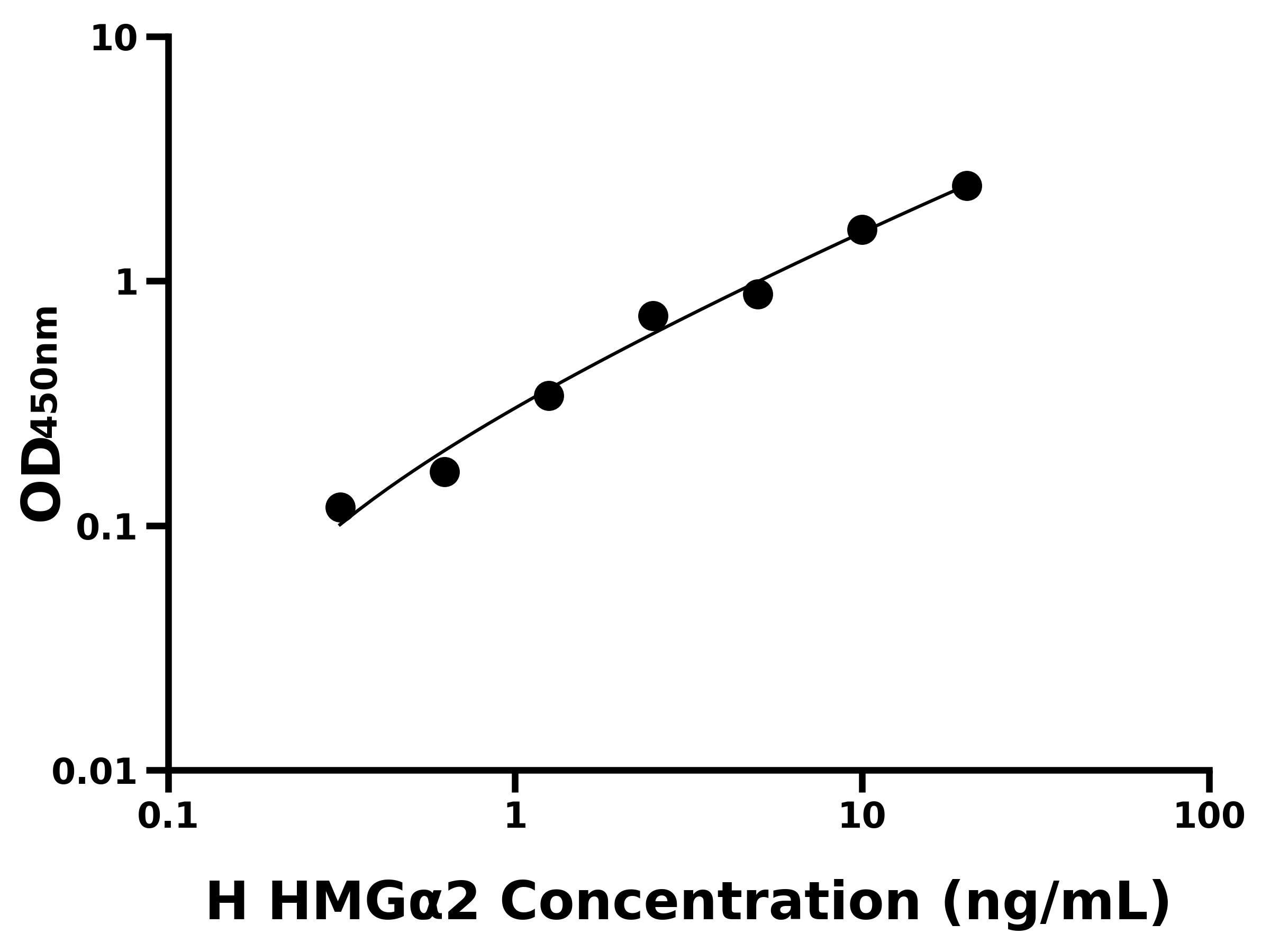 人高遷移率族&alpha;T Hook蛋白2(HMG&alpha;2)主圖