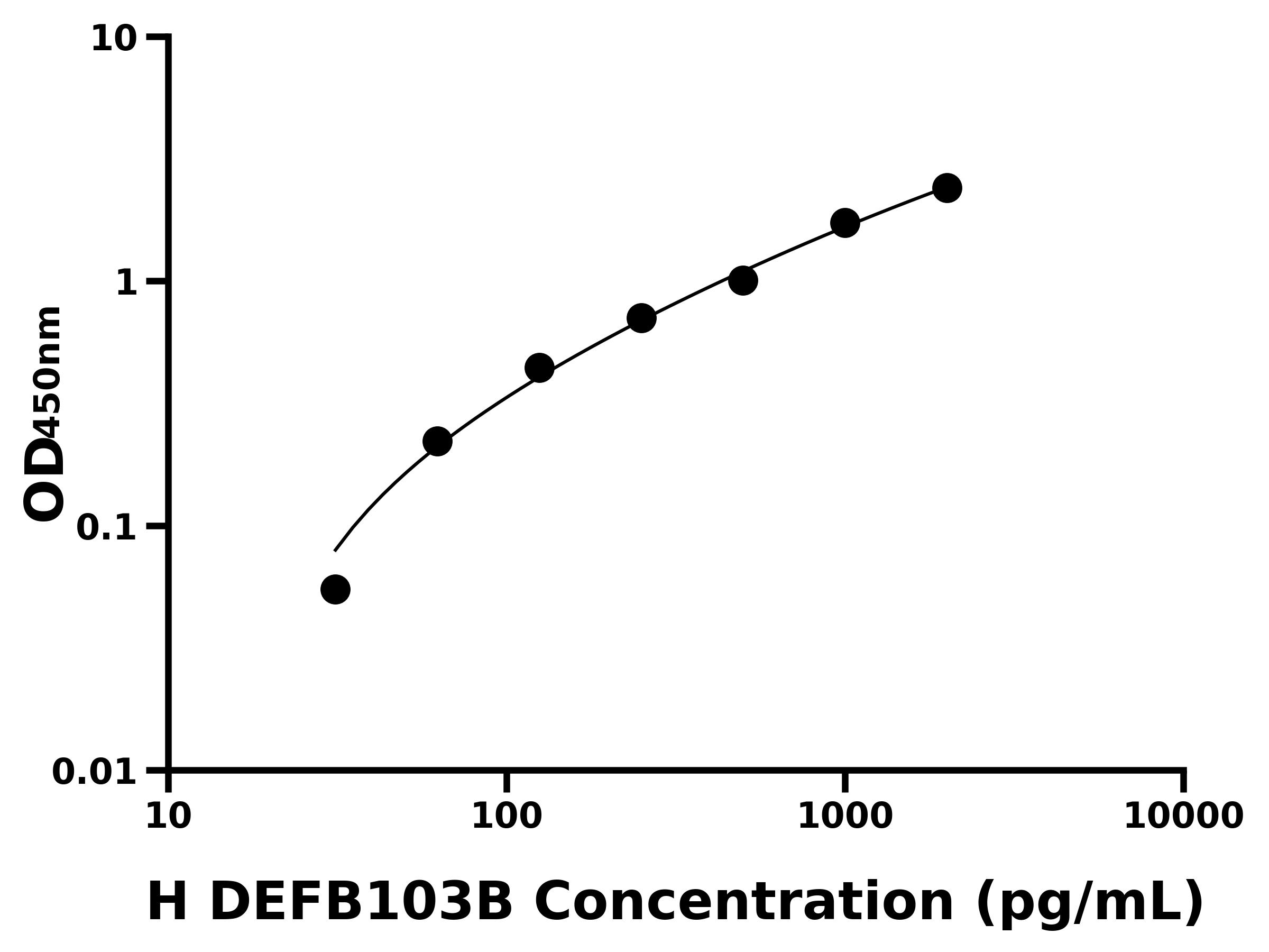 人防御素&beta;103B(DEFB103B)主圖