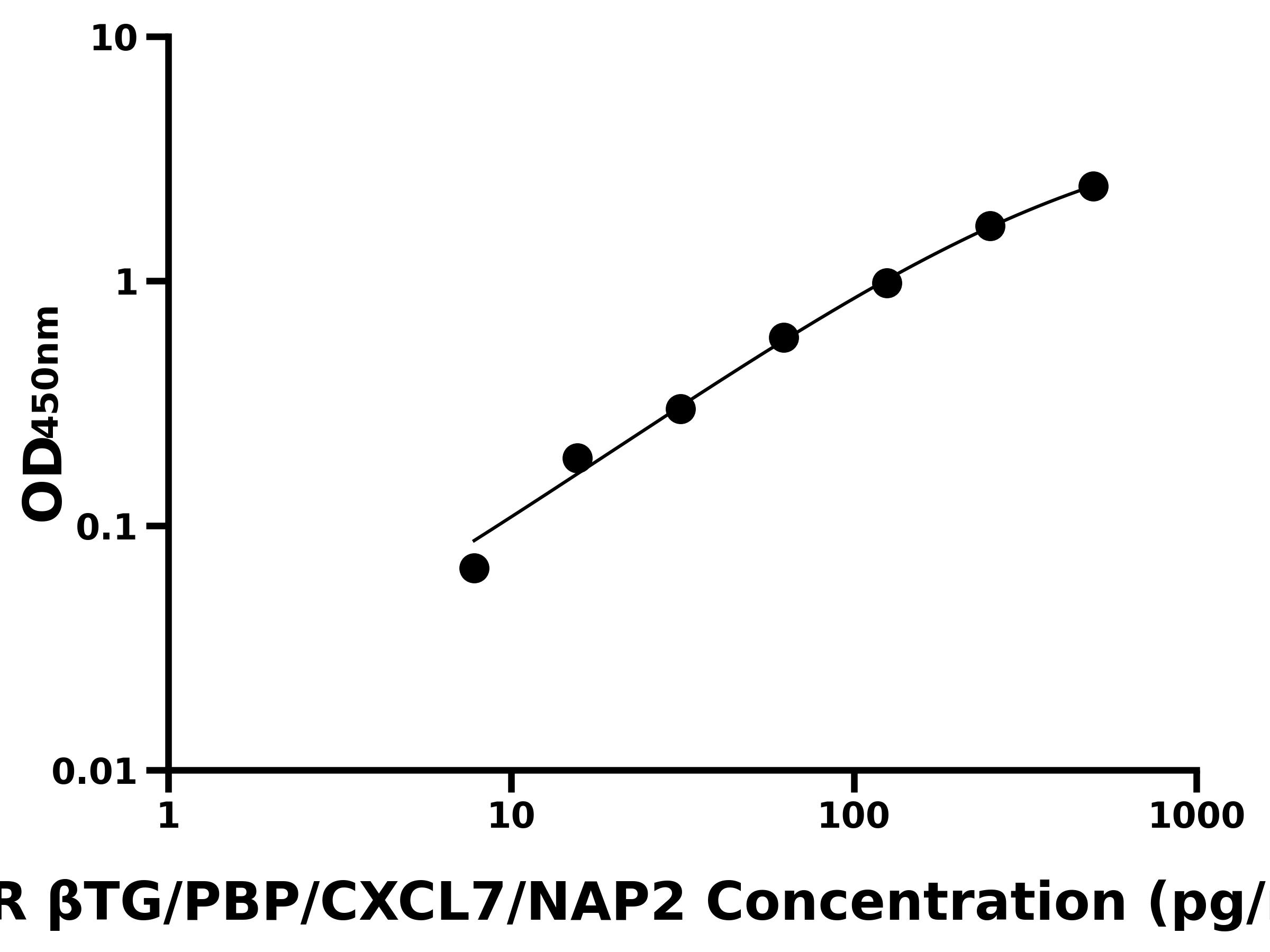 大鼠&beta;血小板球蛋白/&beta;血栓環(huán)蛋白(&beta;TG/PBP/CXCL7/NAP2)主圖