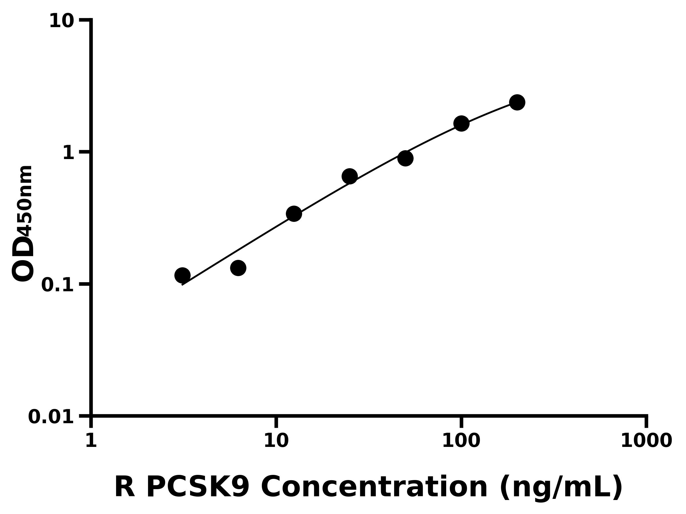 大鼠前蛋白轉(zhuǎn)化酶枯草溶菌素9(PCSK9)主圖