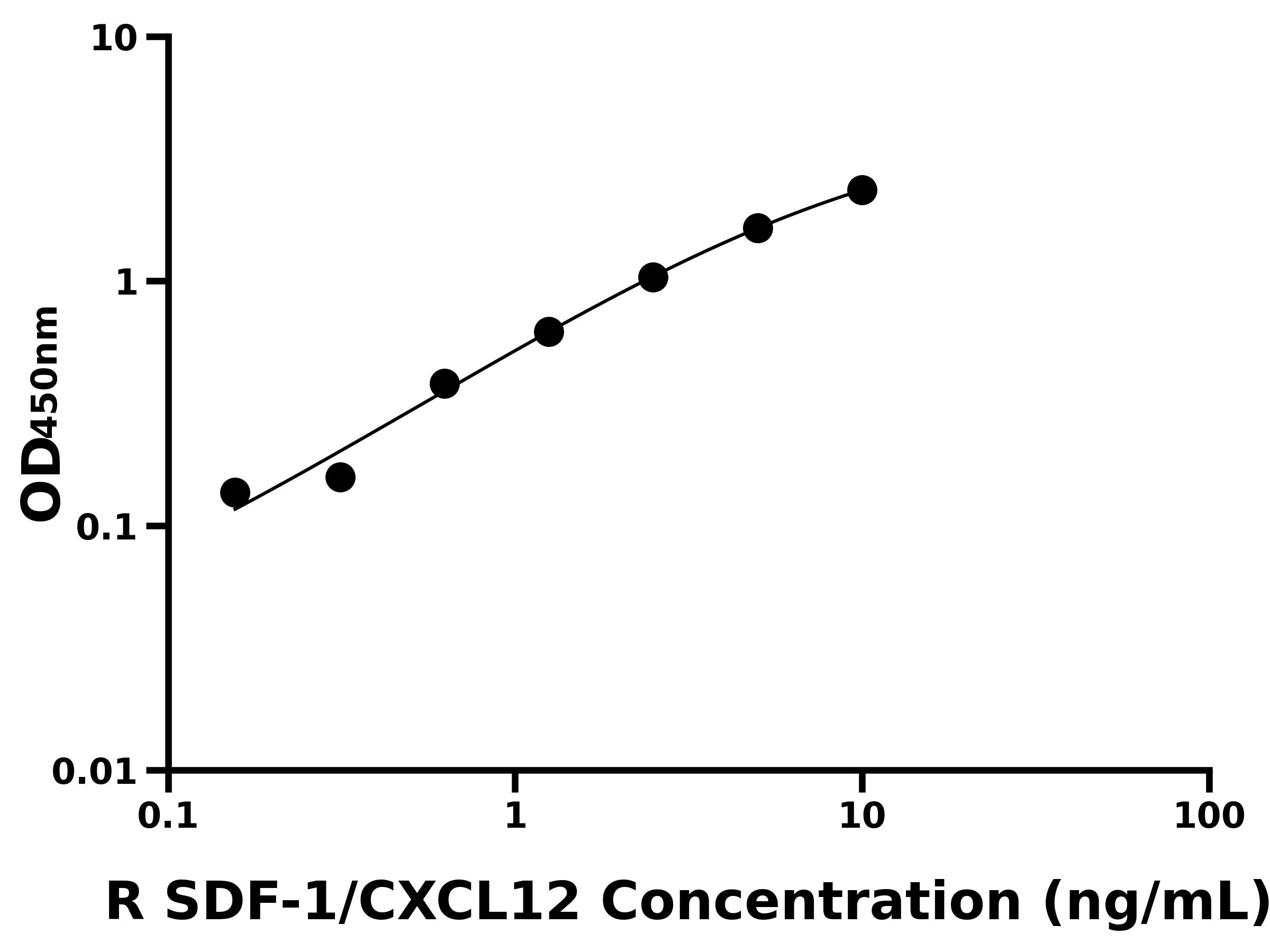大鼠基質細胞衍生因子1(SDF-1/CXCL12)主圖