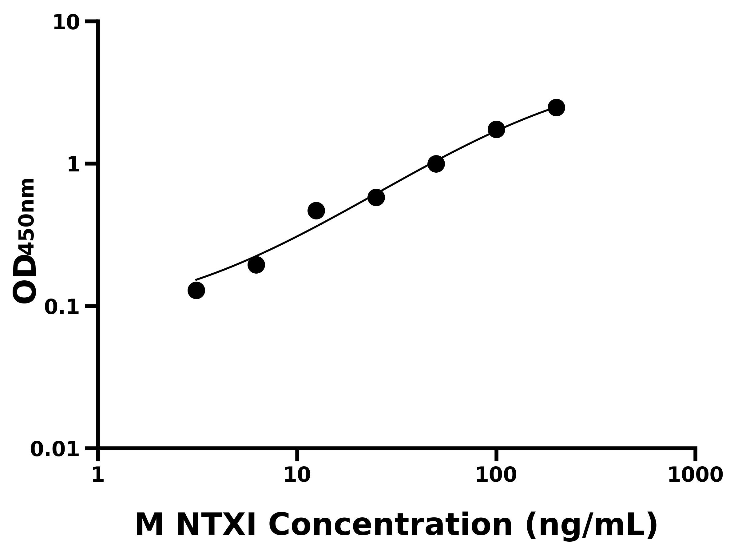 小鼠Ⅰ型膠原交聯氨基端肽(NTXI)主圖