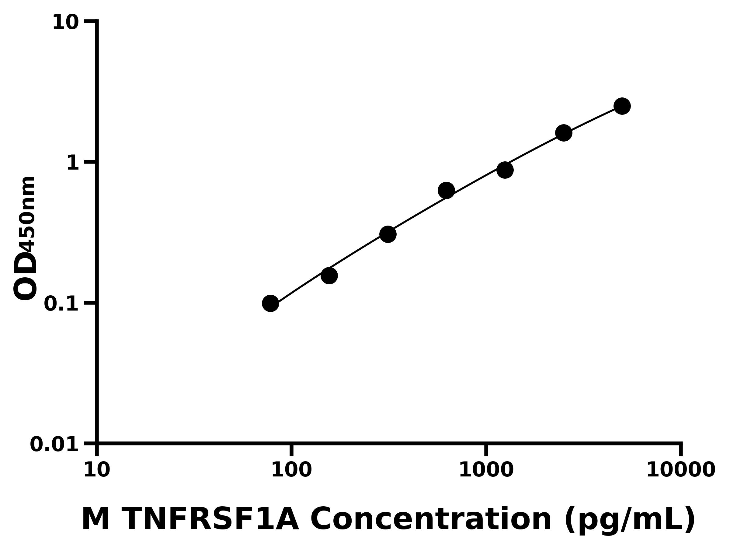 小鼠腫瘤壞死因子受體超家族成員1A(TNFRSF1A)主圖